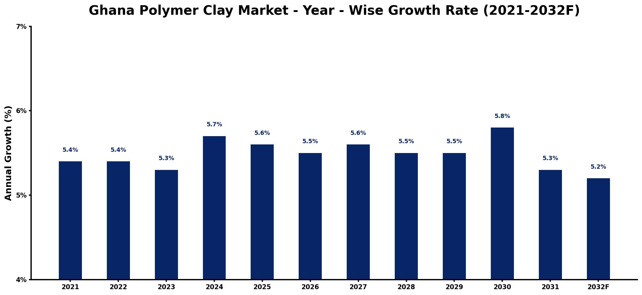 Ghana Polymer Clay Market Year-wise Growth Rate and Key Drivers