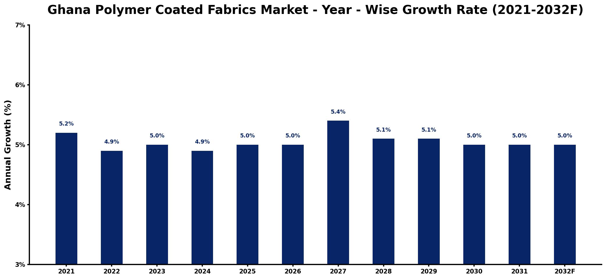 Ghana Polymer Coated Fabrics Market Year-wise Growth Rate and Key Drivers