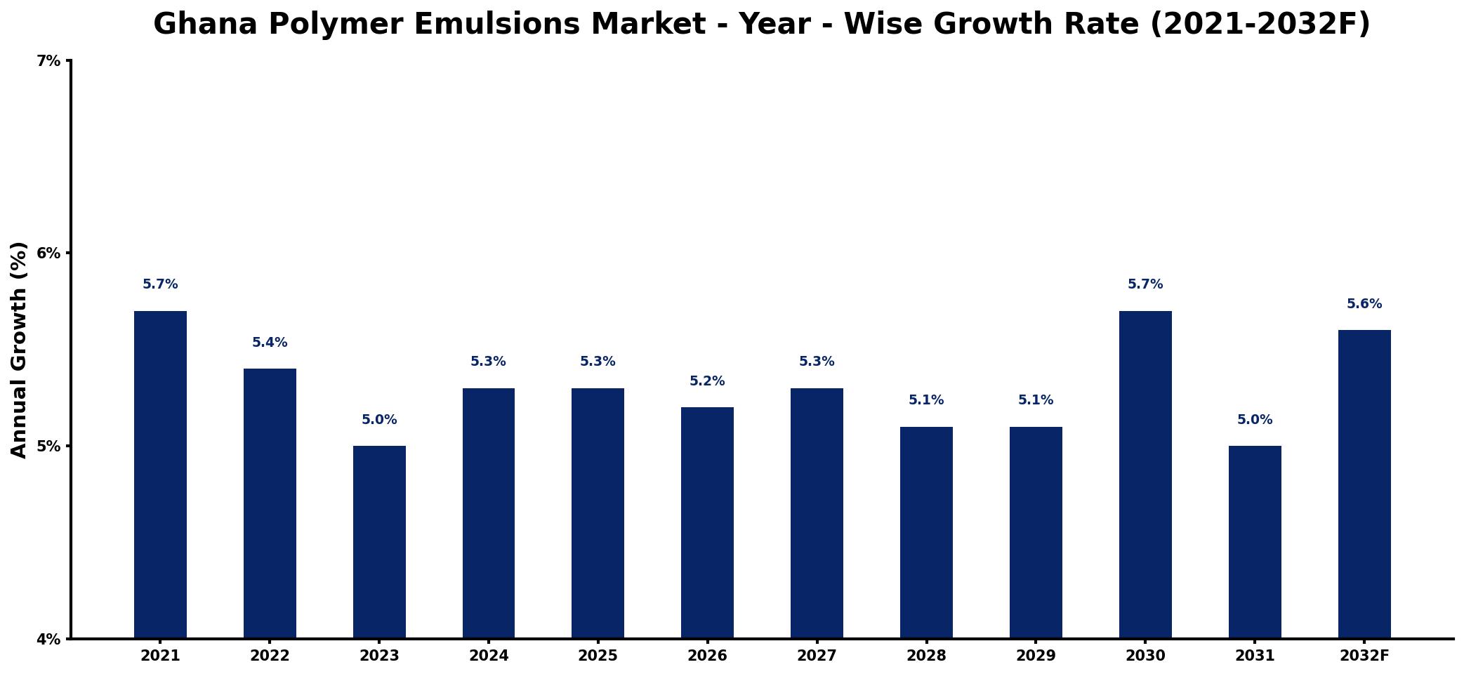 Ghana Polymer Emulsions Market Year-wise Growth Rate and Key Drivers