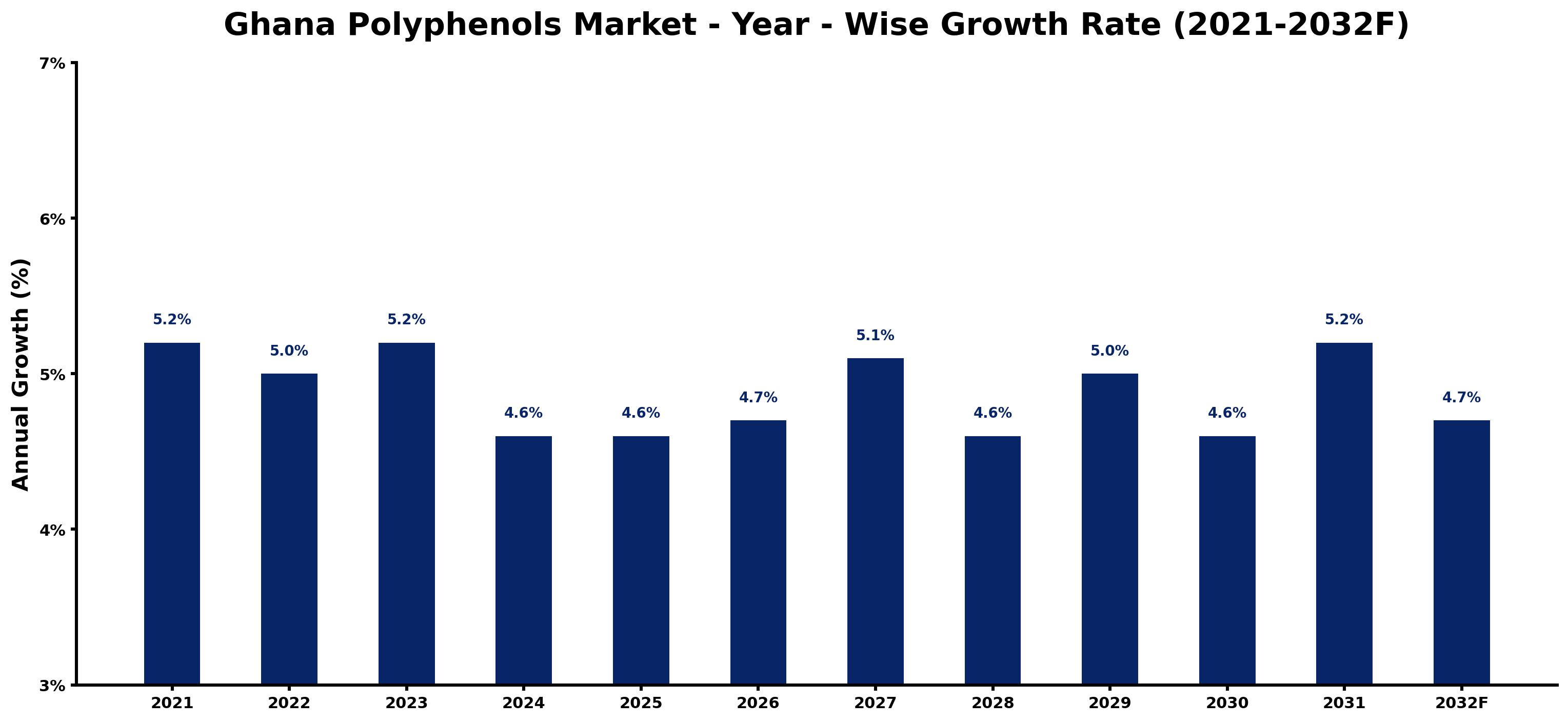 Ghana Polyphenols Market Year-wise Growth Rate and Key Drivers