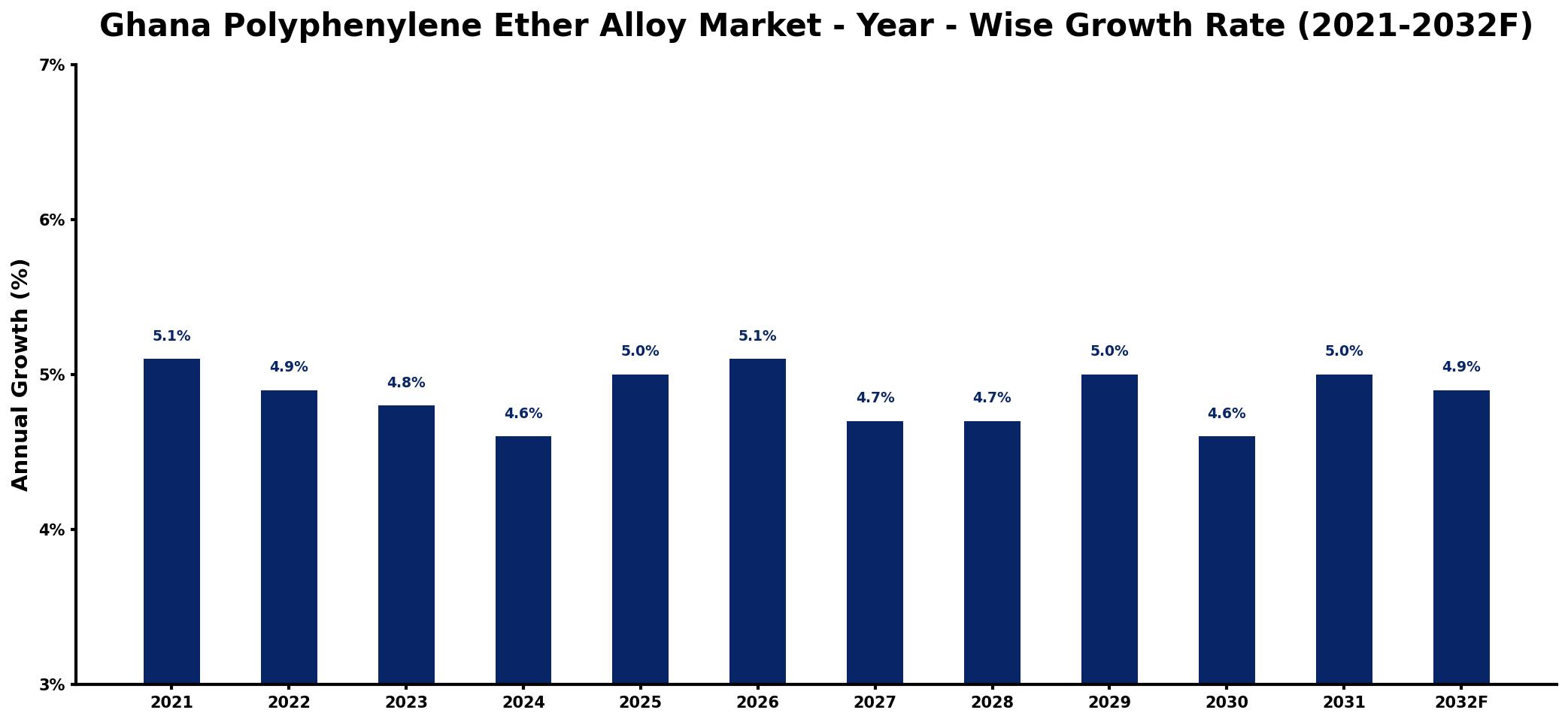 Ghana Polyphenylene Ether Alloy Market Year-wise Growth Rate and Key Drivers
