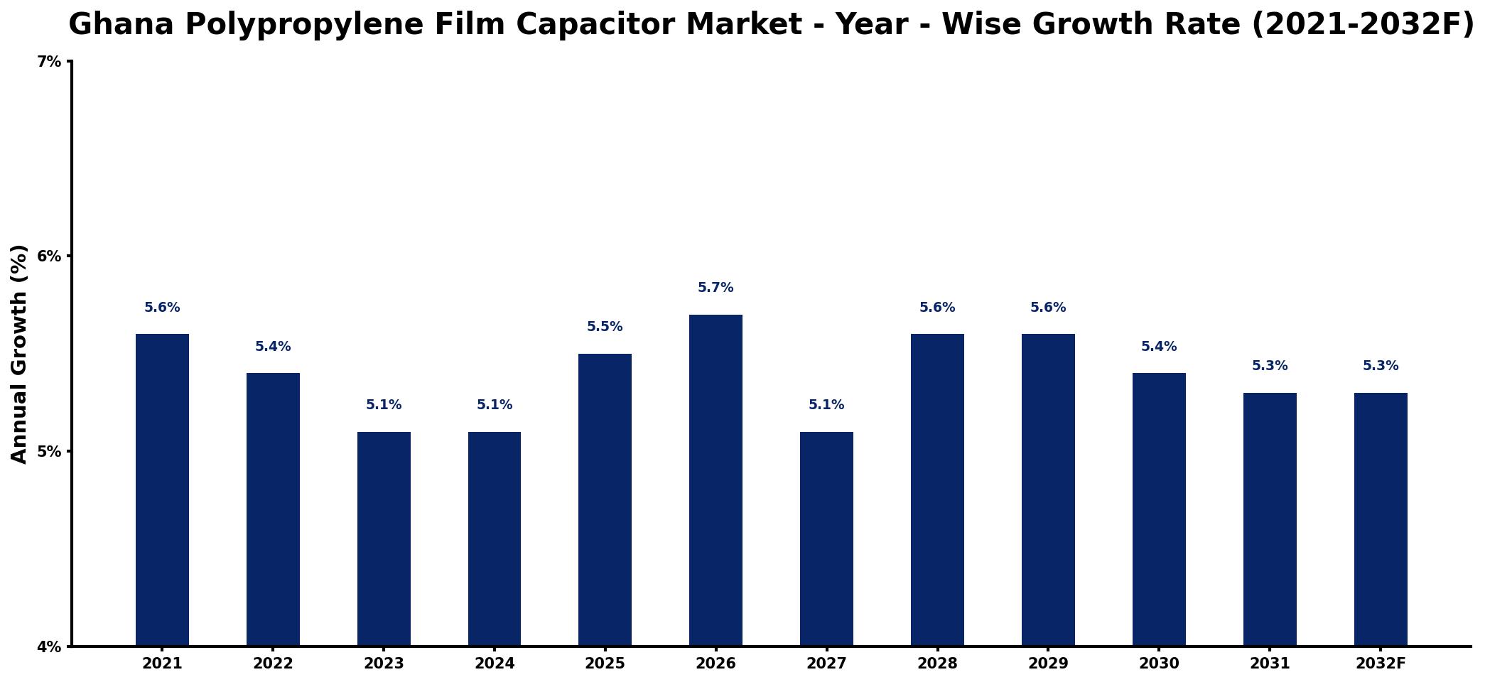 Ghana Polypropylene Film Capacitor Market Year-wise Growth Rate and Key Drivers