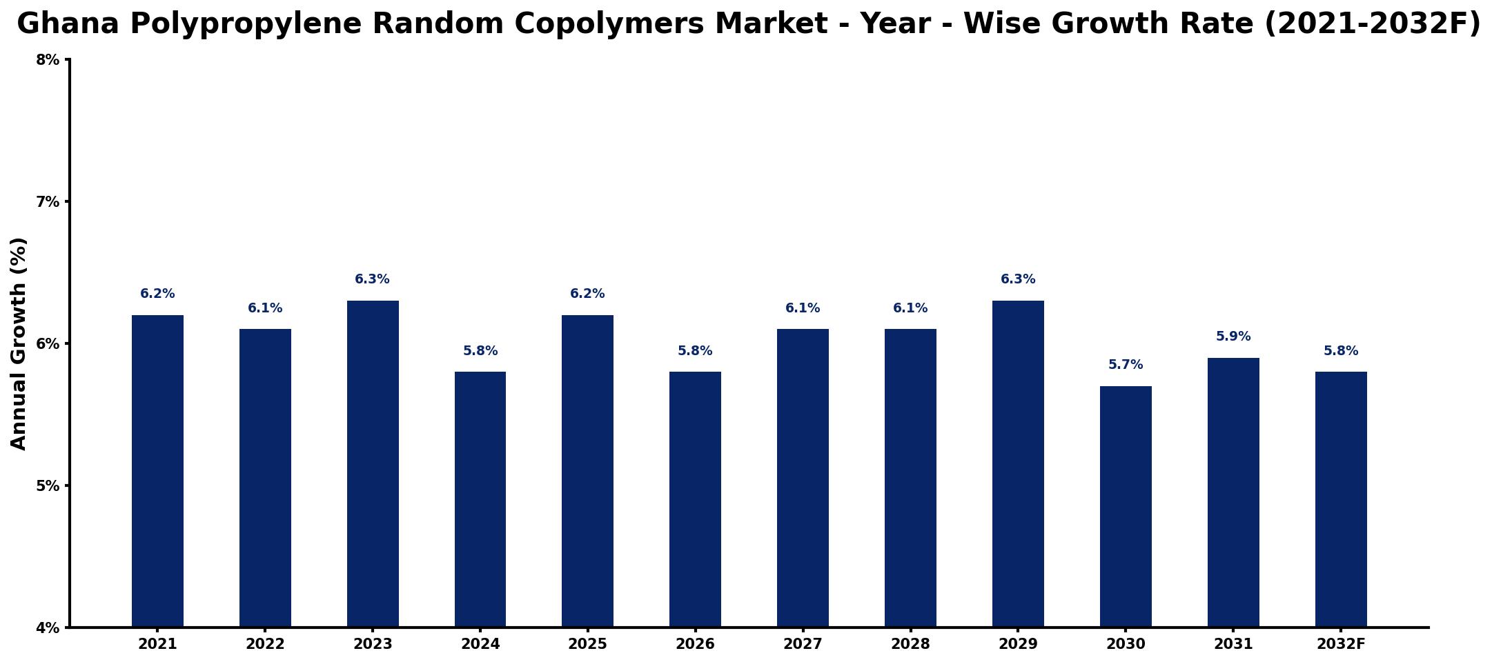 Ghana Polypropylene Random Copolymers Market Year-wise Growth Rate and Key Drivers