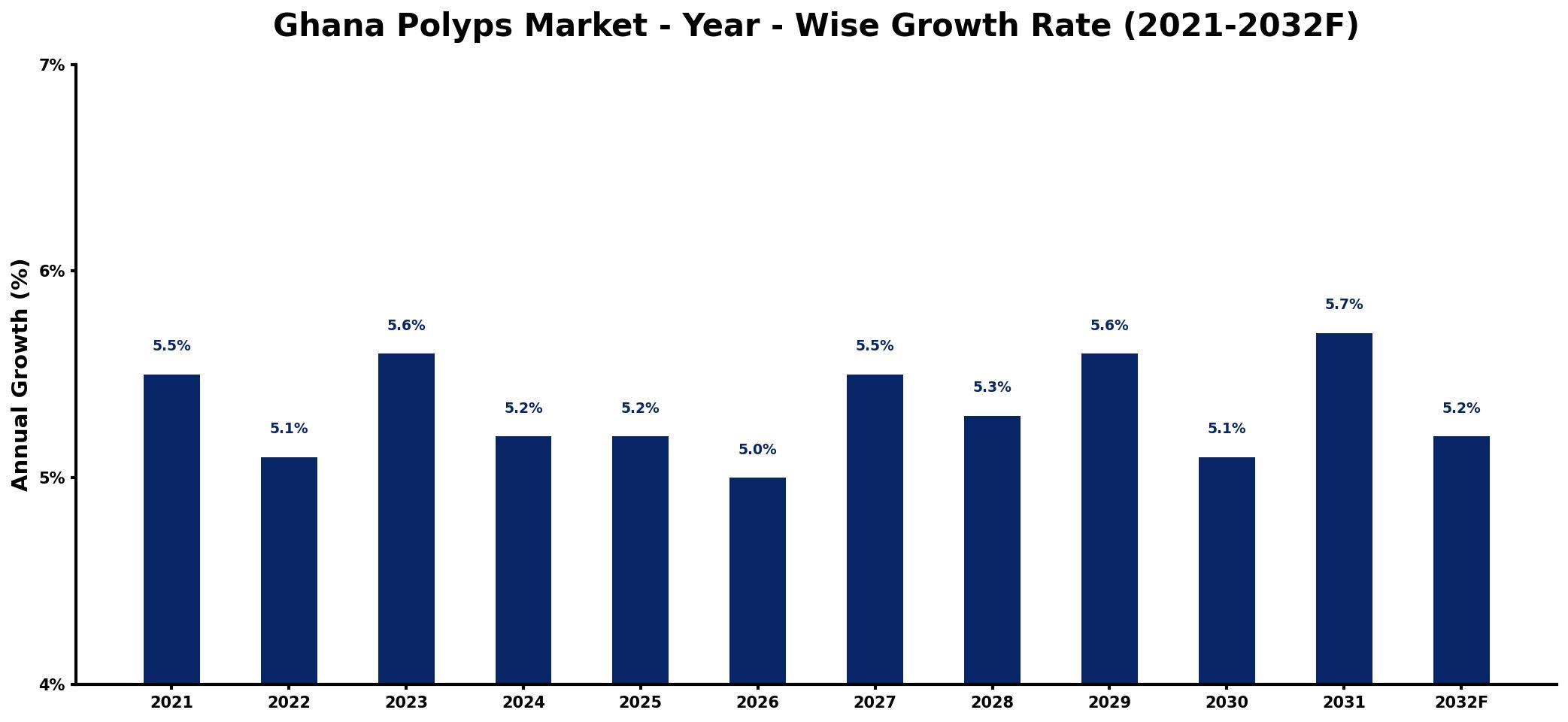 Ghana Polyps Market Year-wise Growth Rate and Key Drivers
