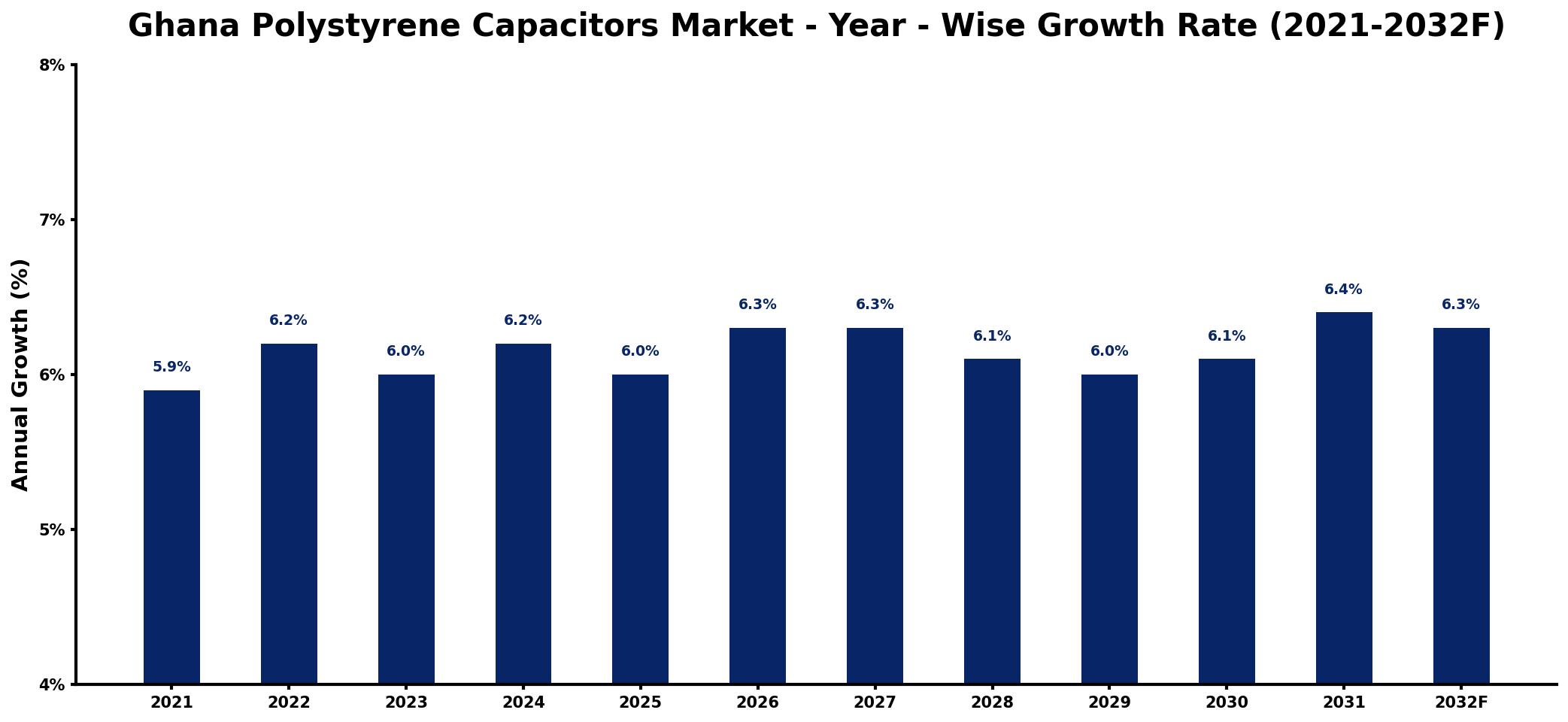 Ghana Polystyrene Capacitors Market Year-wise Growth Rate and Key Drivers