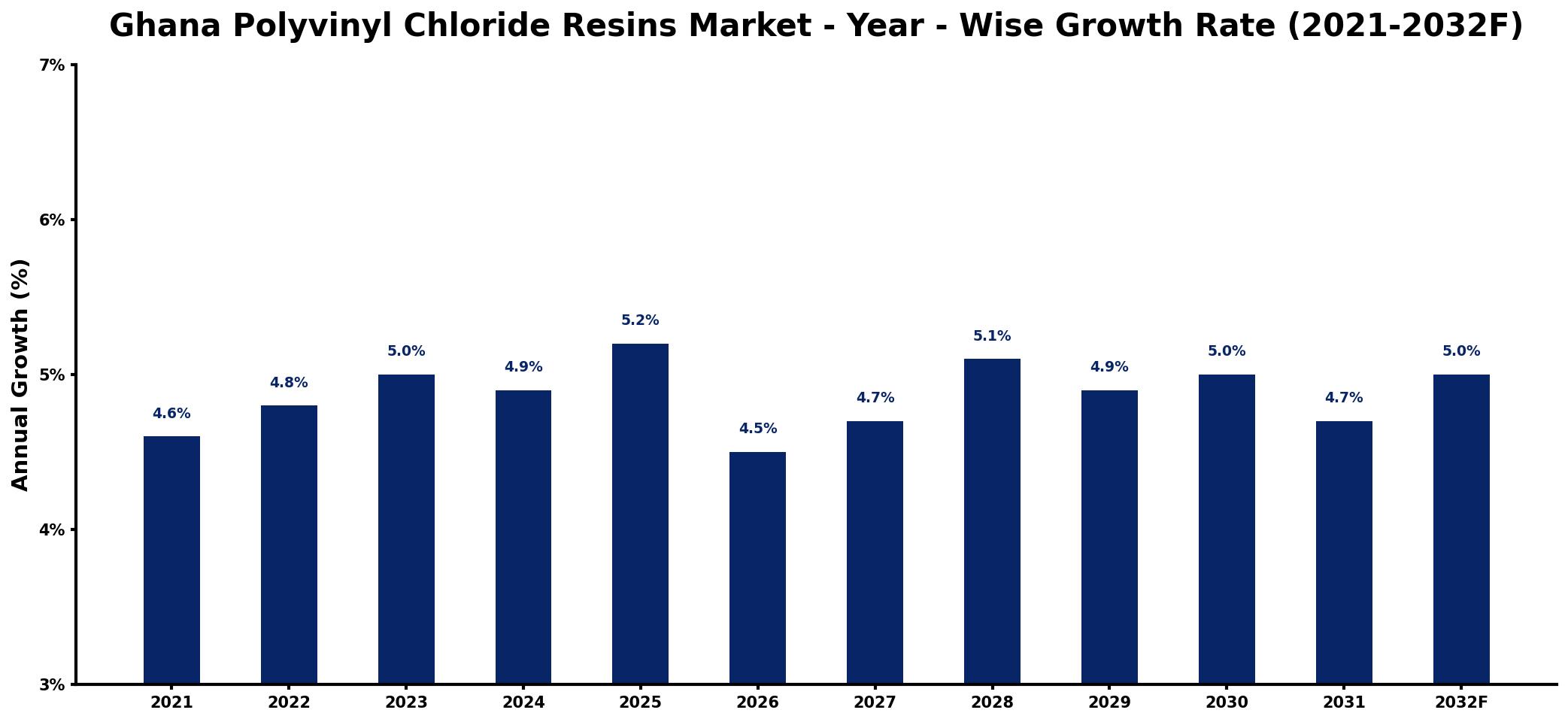 Ghana Polyvinyl Chloride Resins Market Year-wise Growth Rate and Key Drivers