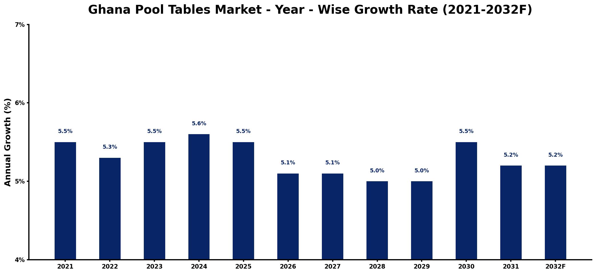 Ghana Pool Tables Market Year-wise Growth Rate and Key Drivers