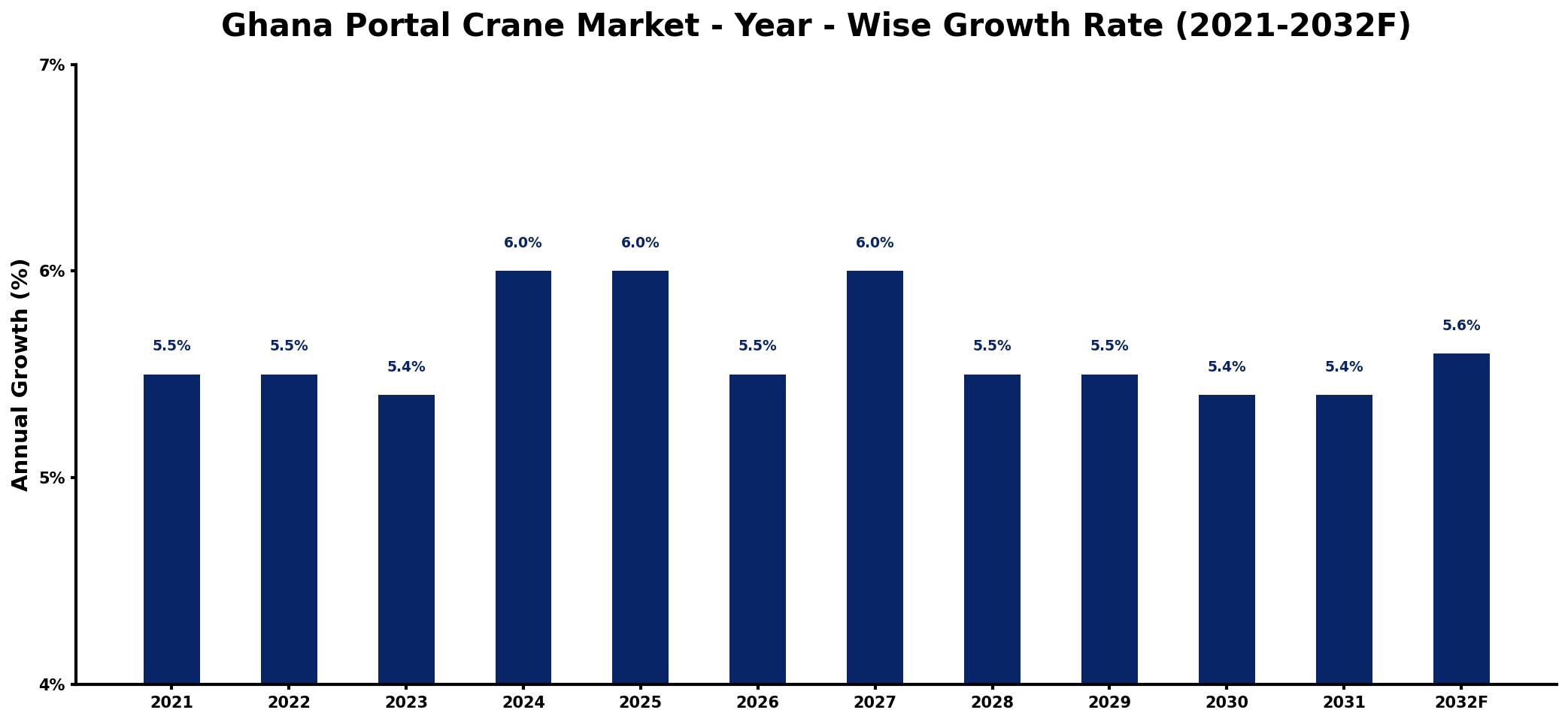 Ghana Portal Crane Market Year-wise Growth Rate and Key Drivers