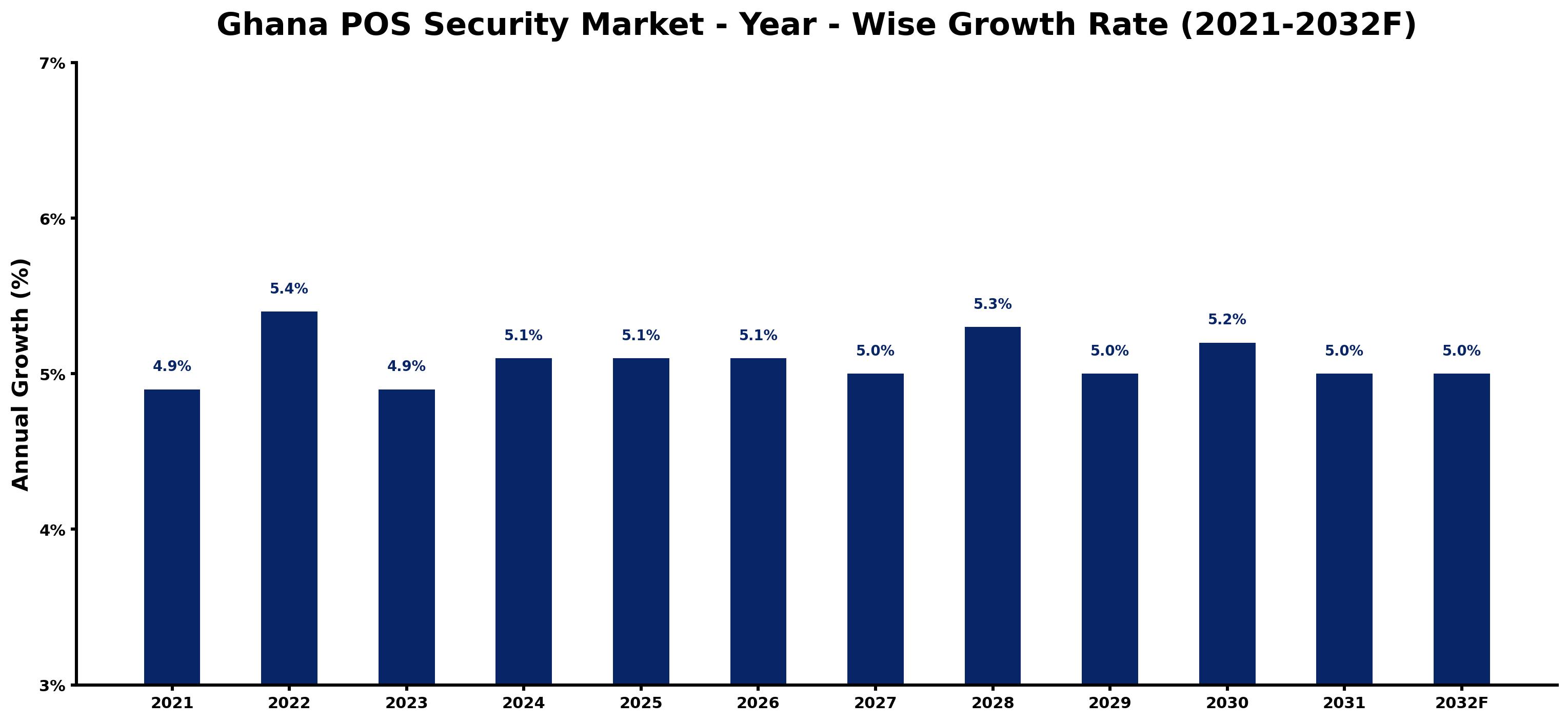 Ghana POS Security Market Year-wise Growth Rate and Key Drivers