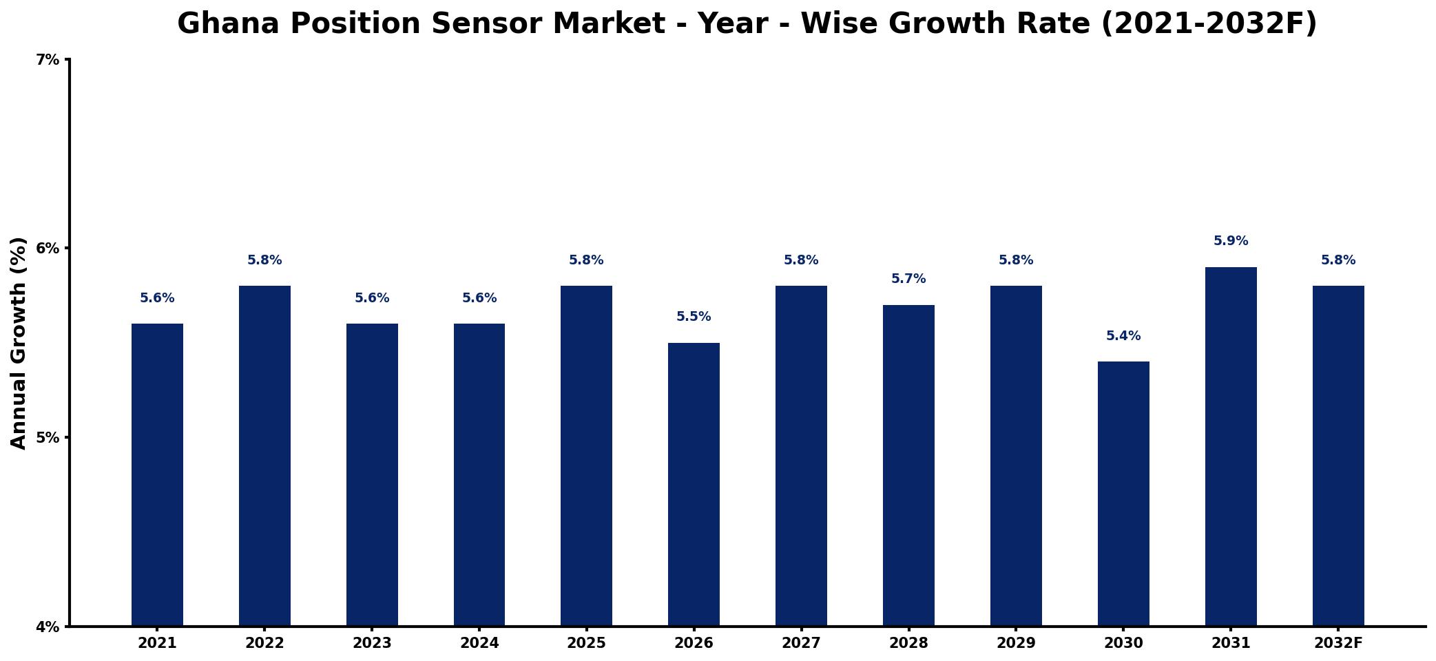 Ghana Position Sensor Market Year-wise Growth Rate and Key Drivers