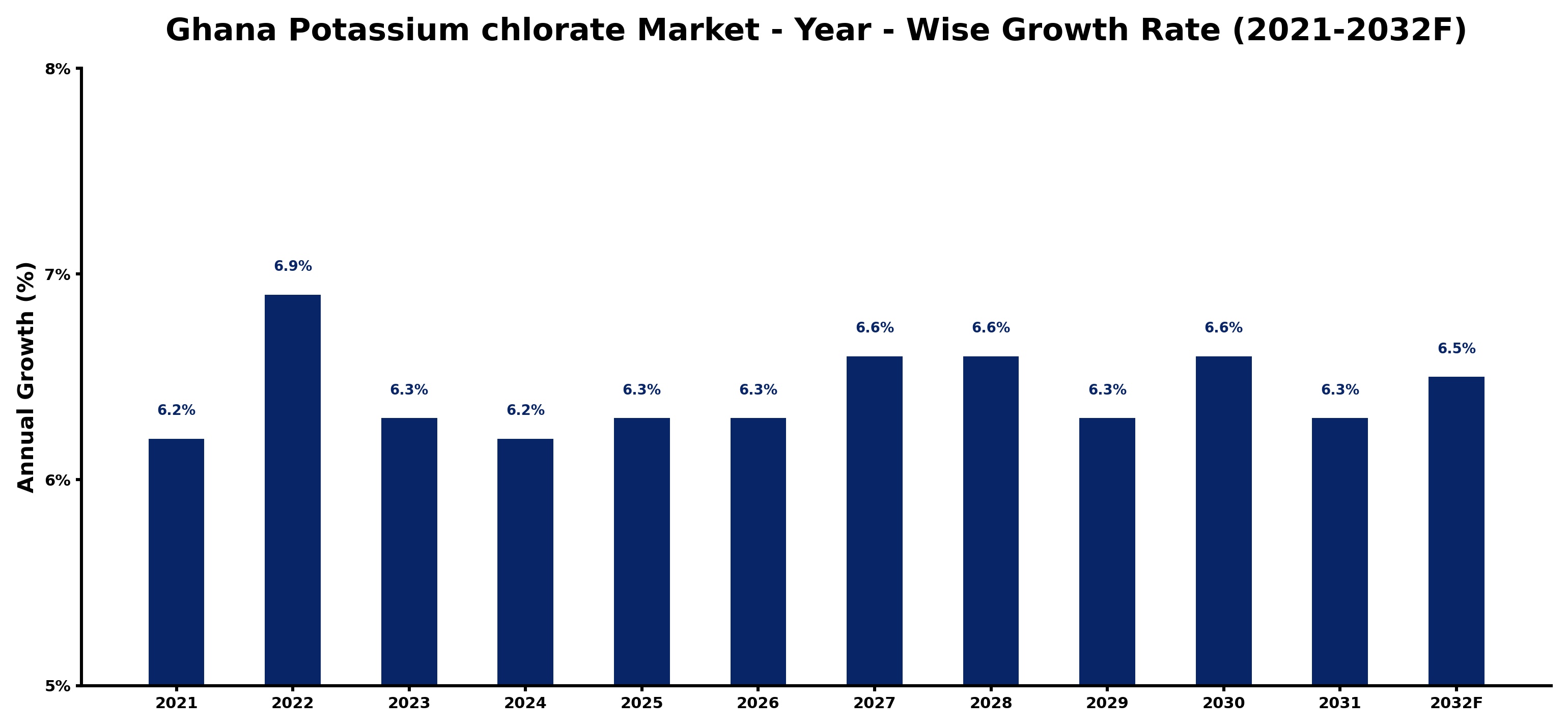 Ghana Potassium chlorate Market Year-wise Growth Rate and Key Drivers