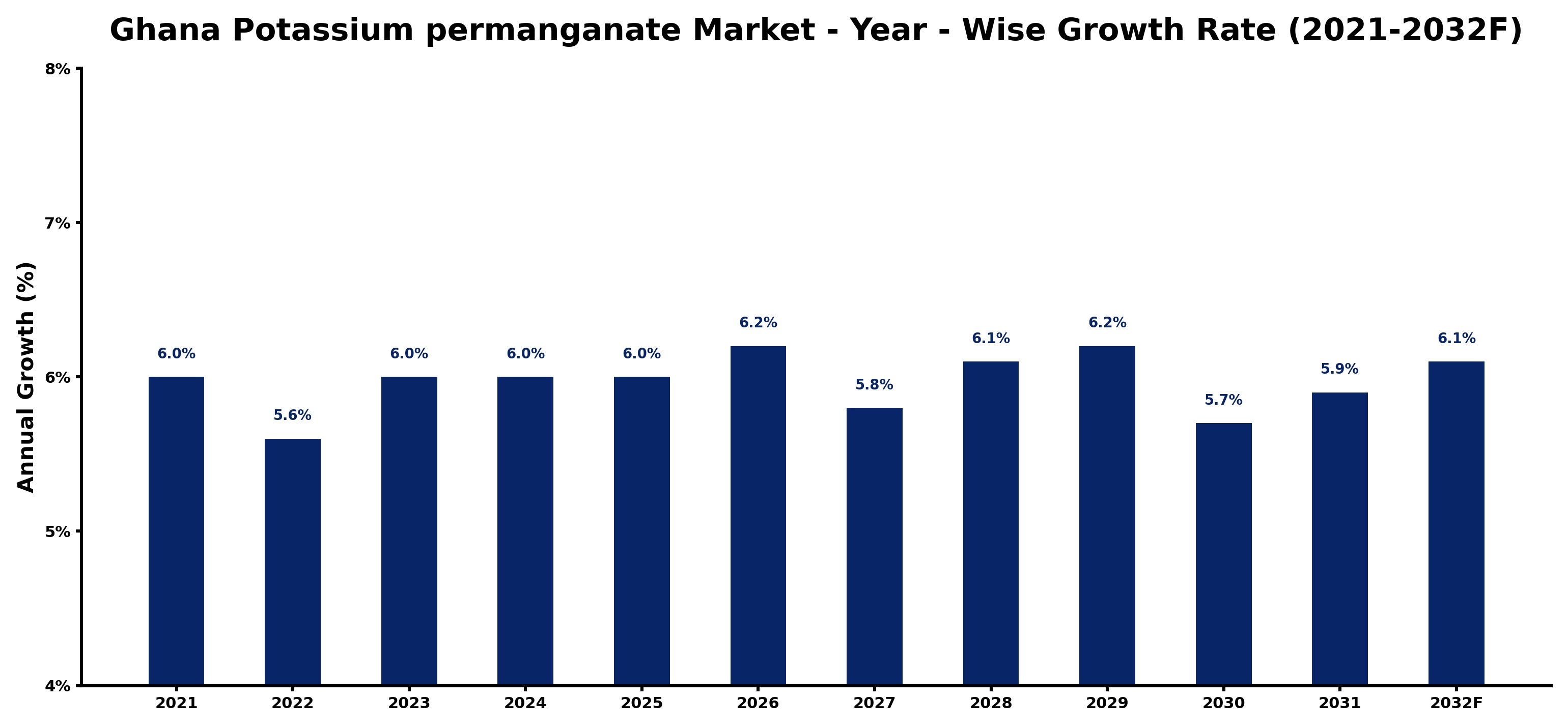 Ghana Potassium permanganate Market Year-wise Growth Rate and Key Drivers
