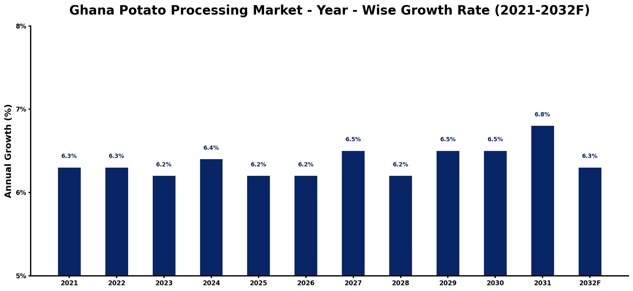 Ghana Potato Processing Market Year-wise Growth Rate and Key Drivers