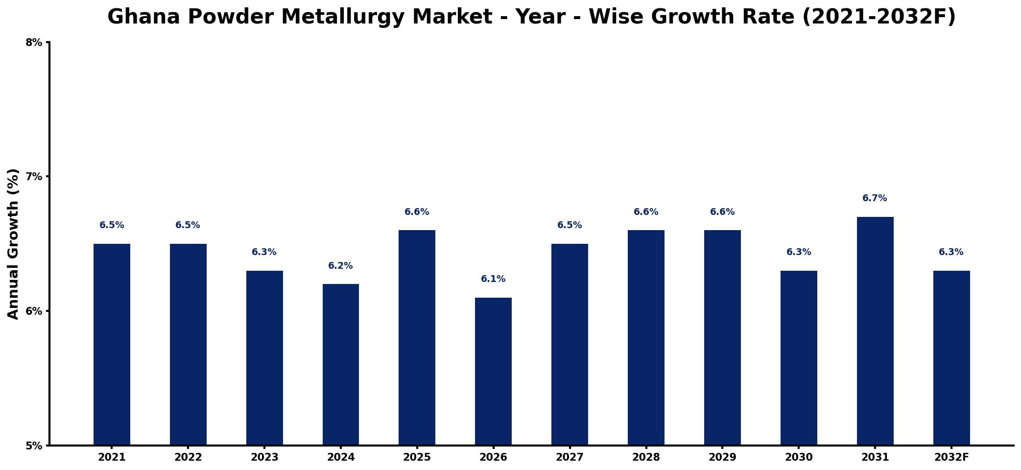Ghana Powder Metallurgy Market Year-wise Growth Rate and Key Drivers