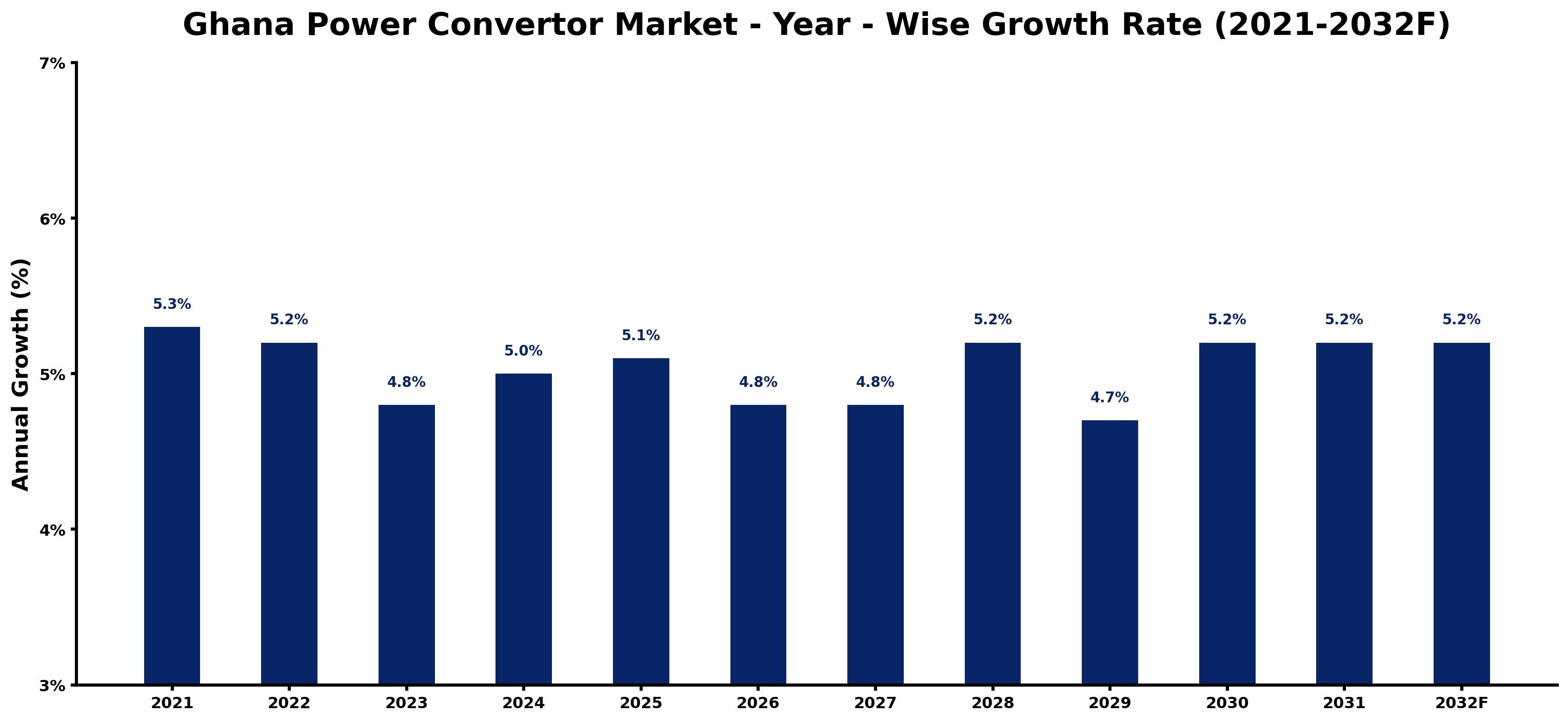 Ghana Power Convertor Market Year-wise Growth Rate and Key Drivers