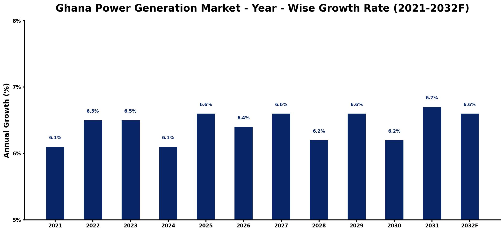 Ghana Power Generation Market Year-wise Growth Rate and Key Drivers