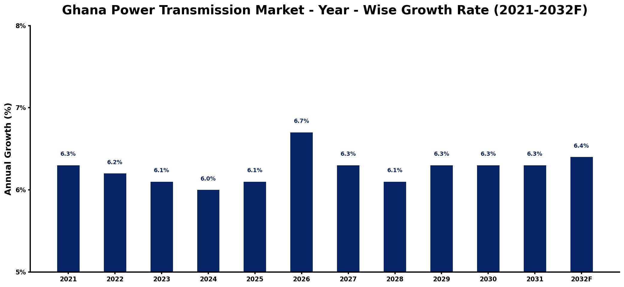 Ghana Power Transmission Market Year-wise Growth Rate and Key Drivers