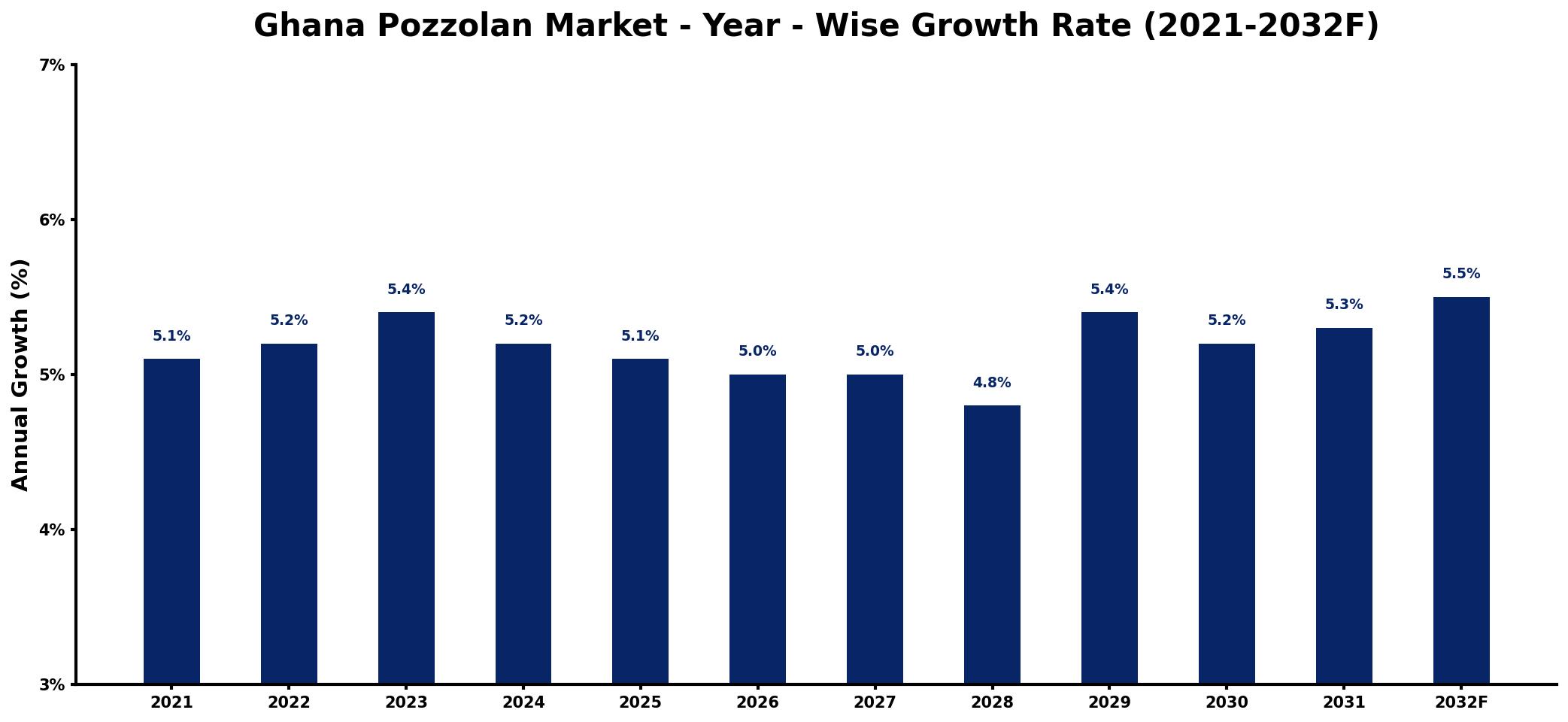 Ghana Pozzolan Market Year-wise Growth Rate and Key Drivers