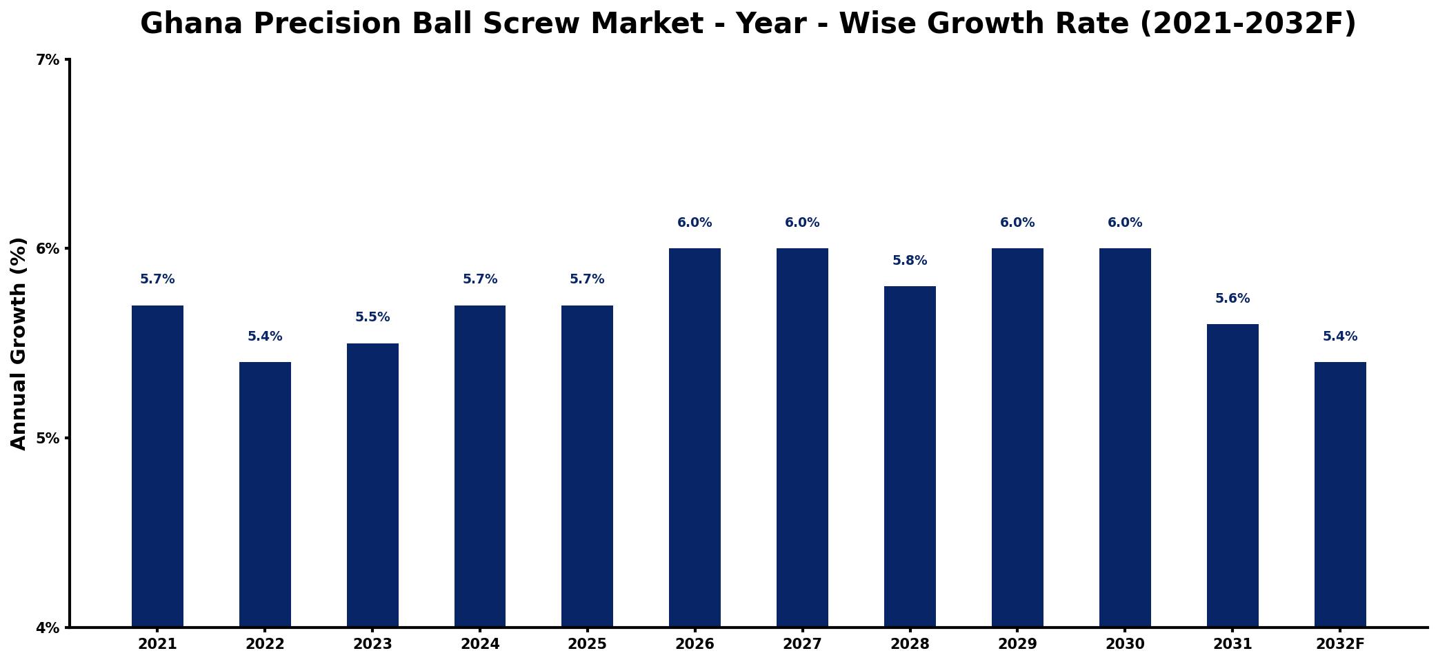 Ghana Precision Ball Screw Market Year-wise Growth Rate and Key Drivers