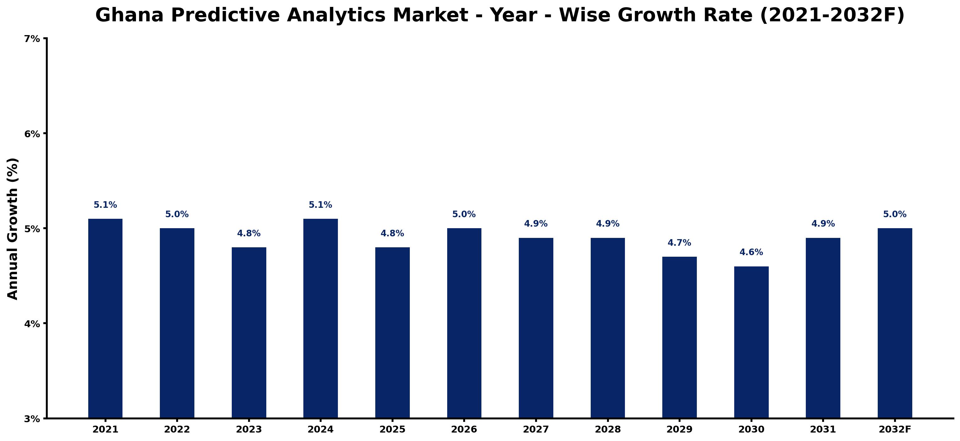 Ghana Predictive Analytics Market Year-wise Growth Rate and Key Drivers