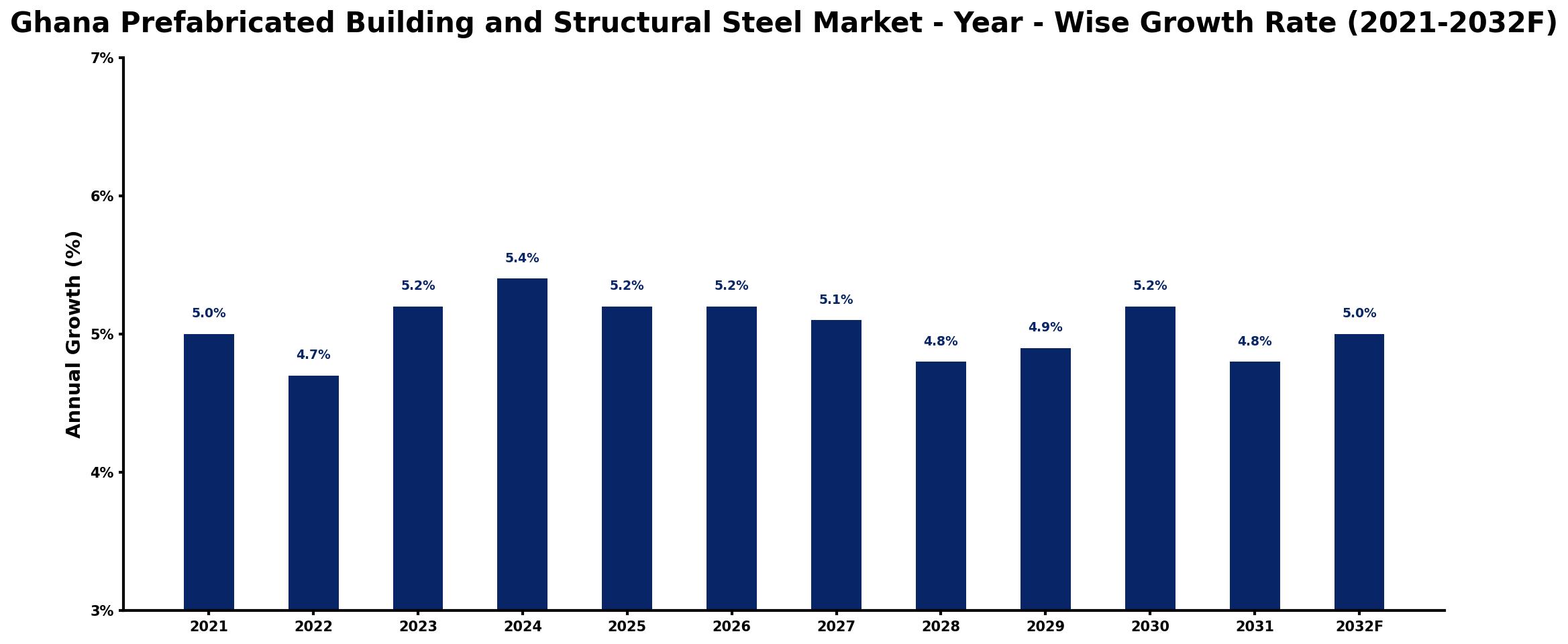 Ghana Prefabricated Building and Structural Steel Market Year-wise Growth Rate and Key Drivers