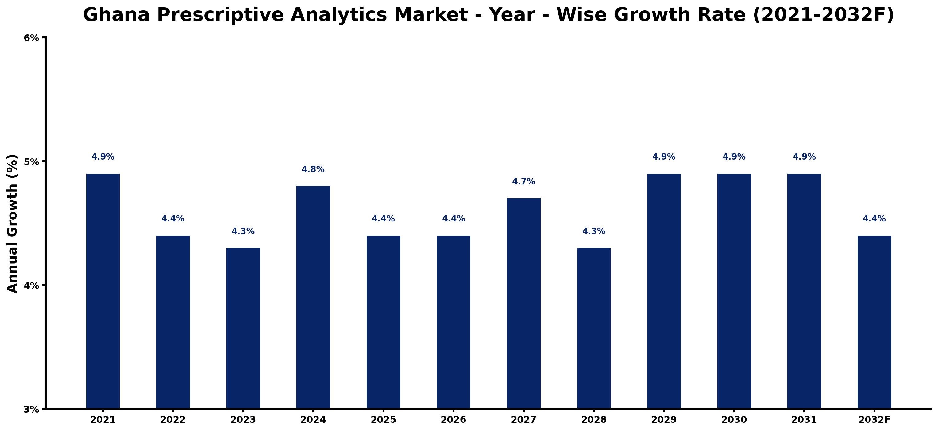 Ghana Prescriptive Analytics Market Year-wise Growth Rate and Key Drivers