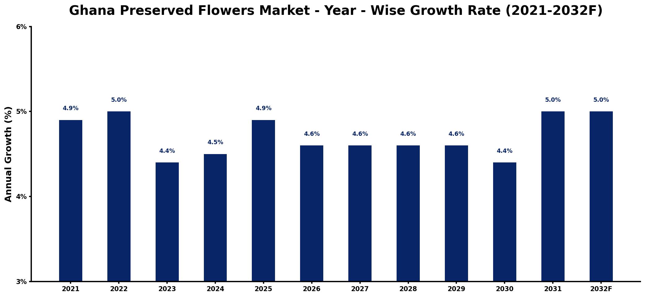 Ghana Preserved Flowers Market Year-wise Growth Rate and Key Drivers