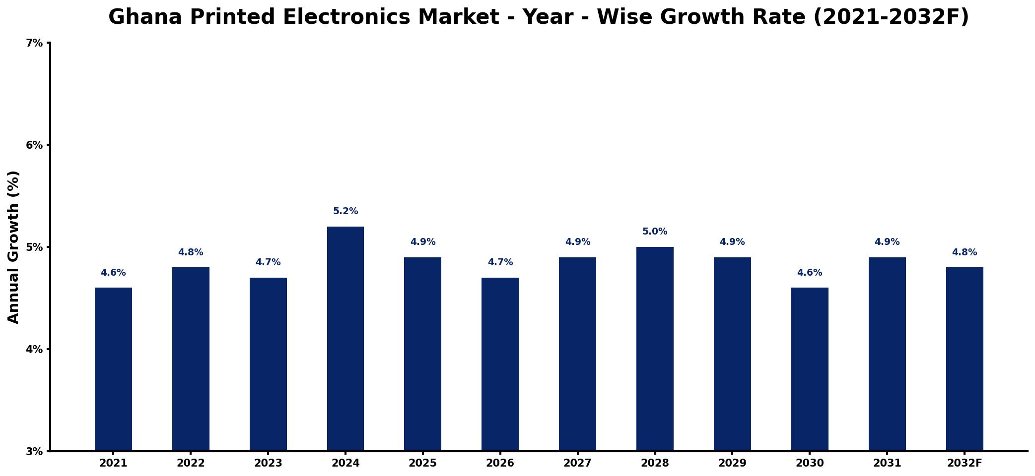 Ghana Printed Electronics Market Year-wise Growth Rate and Key Drivers