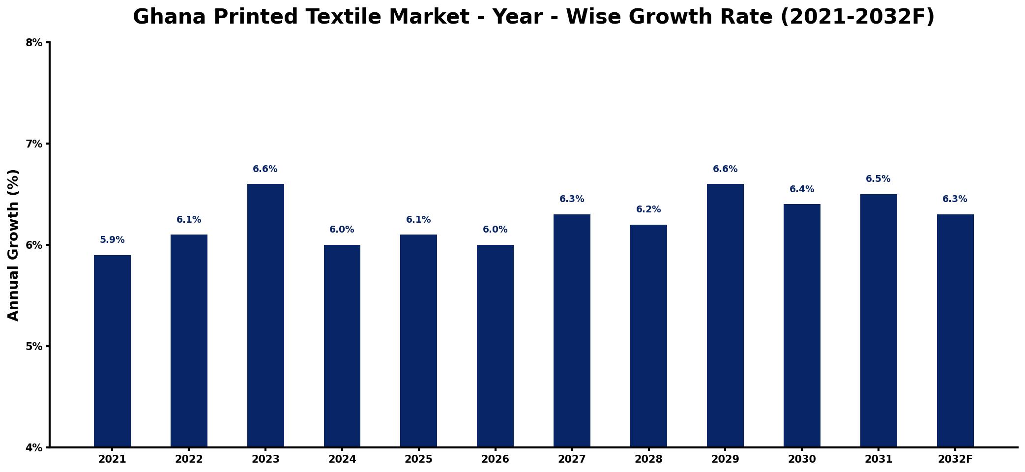 Ghana Printed Textile Market Year-wise Growth Rate and Key Drivers
