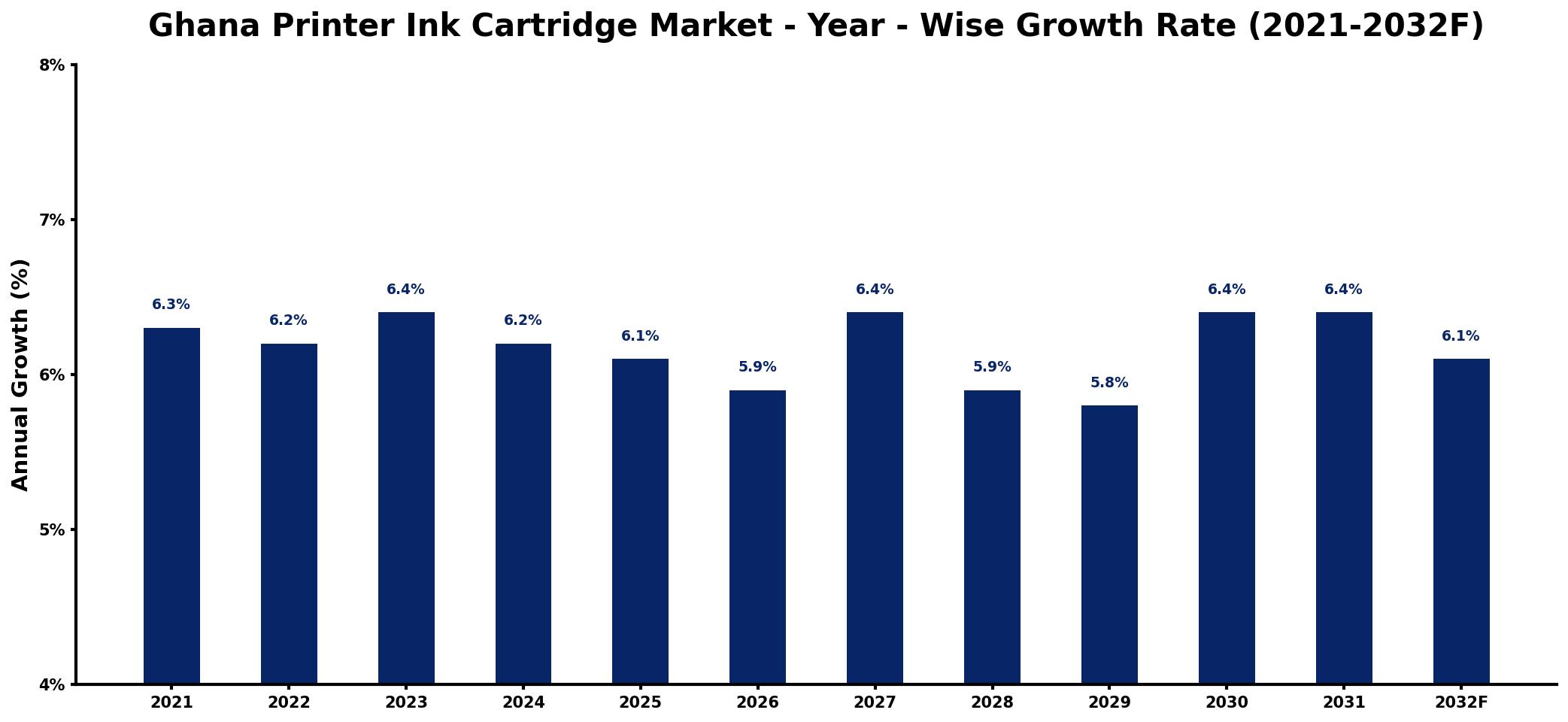 Ghana Printer Ink Cartridge Market Year-wise Growth Rate and Key Drivers