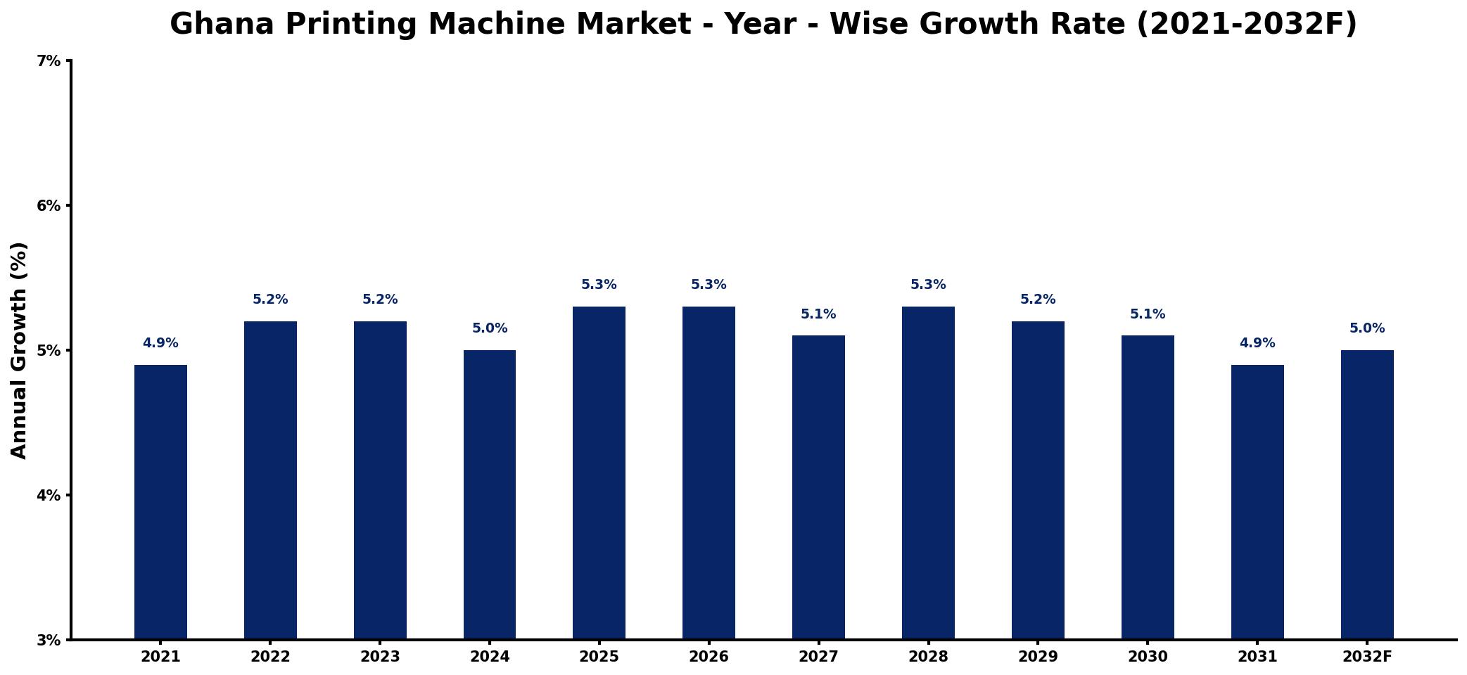 Ghana Printing Machine Market Year-wise Growth Rate and Key Drivers