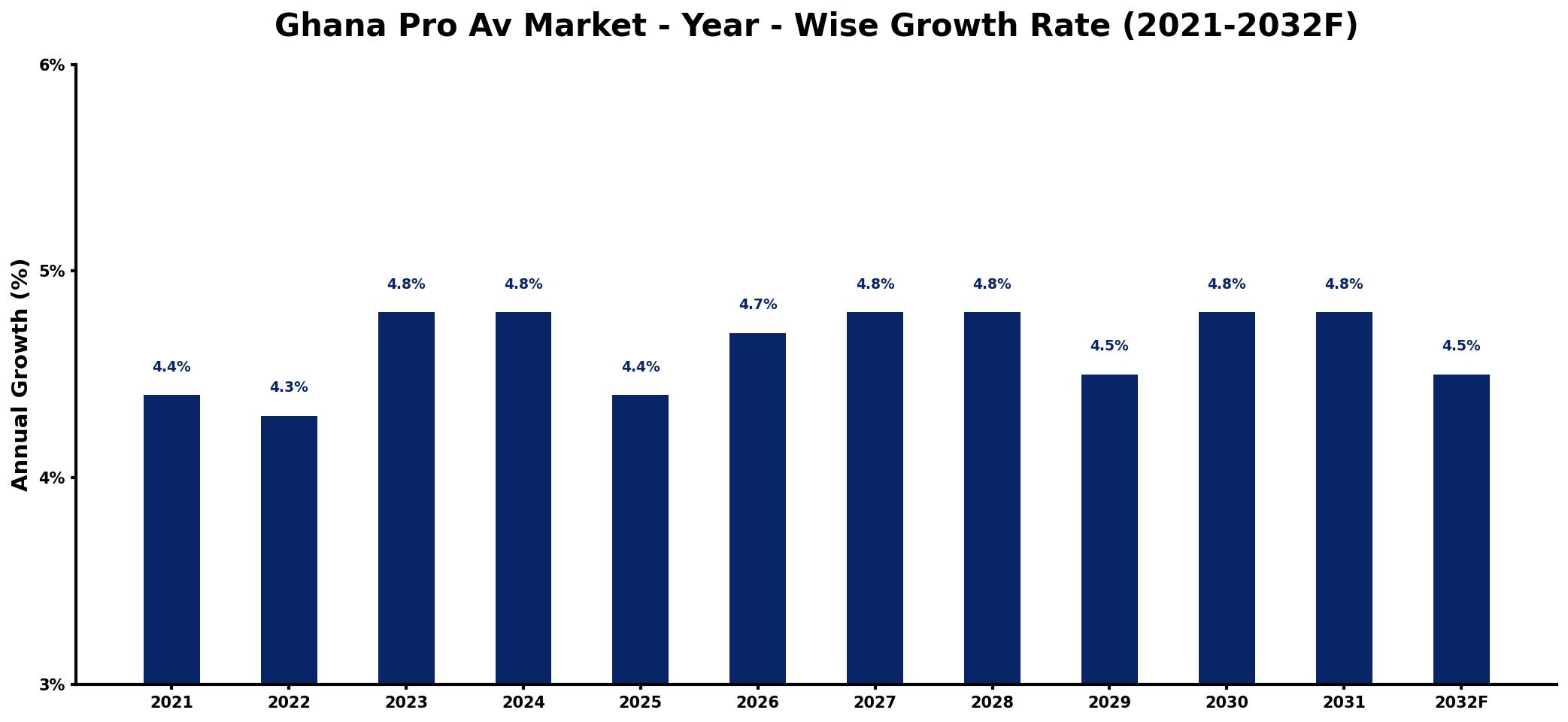 Ghana Pro Av Market Year-wise Growth Rate and Key Drivers