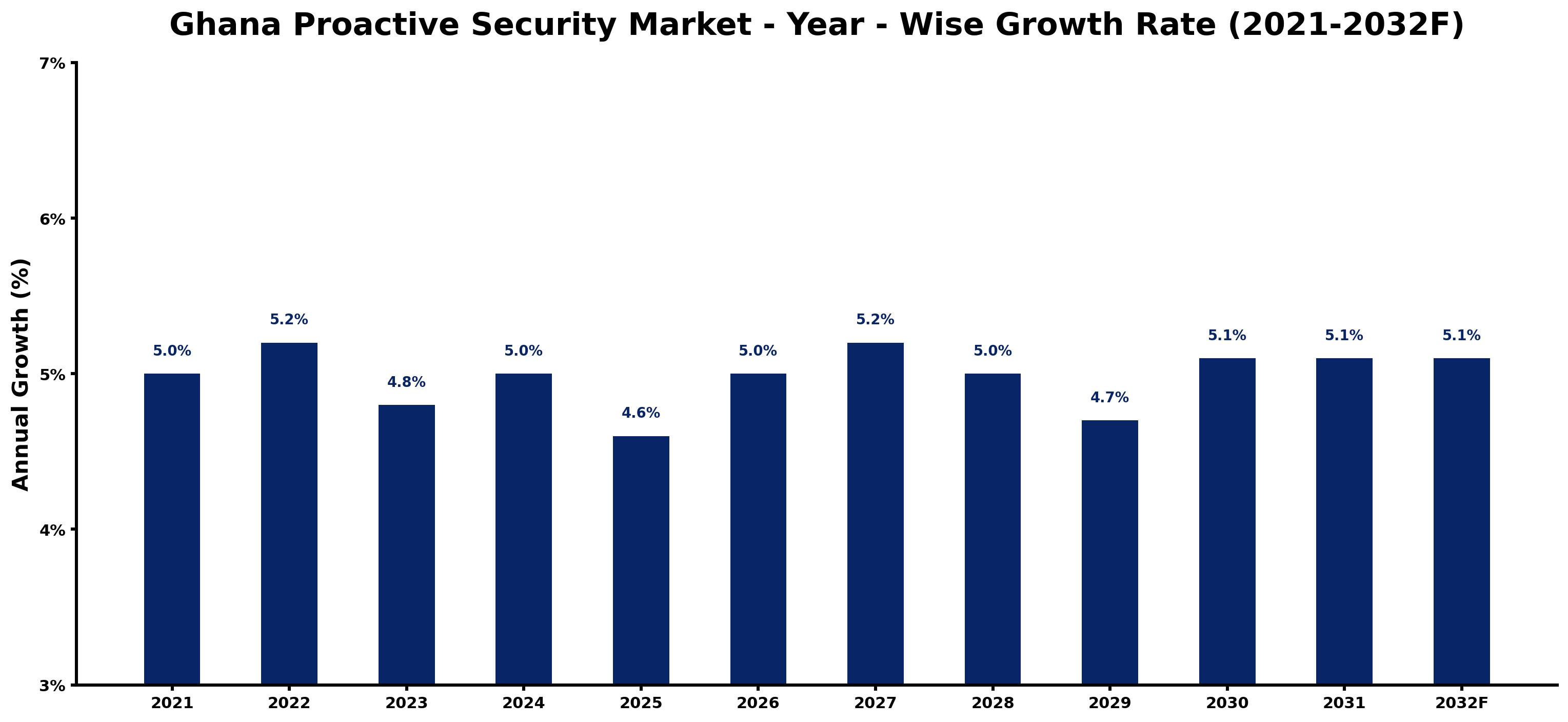 Ghana Proactive Security Market Year-wise Growth Rate and Key Drivers