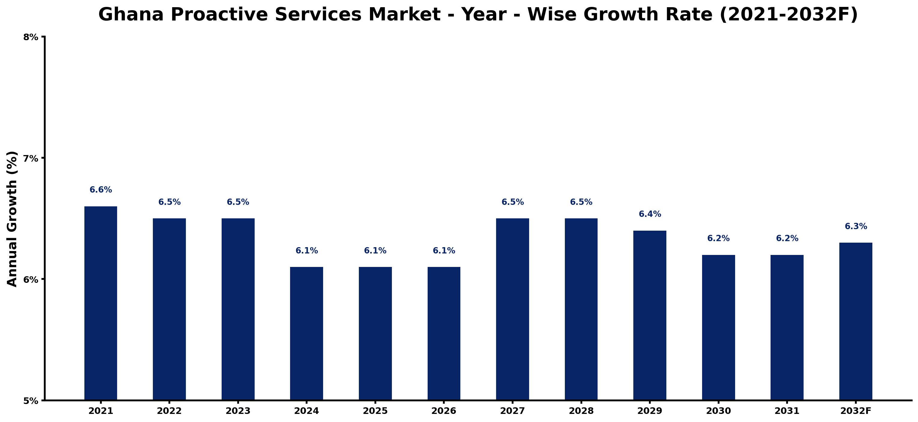 Ghana Proactive Services Market Year-wise Growth Rate and Key Drivers