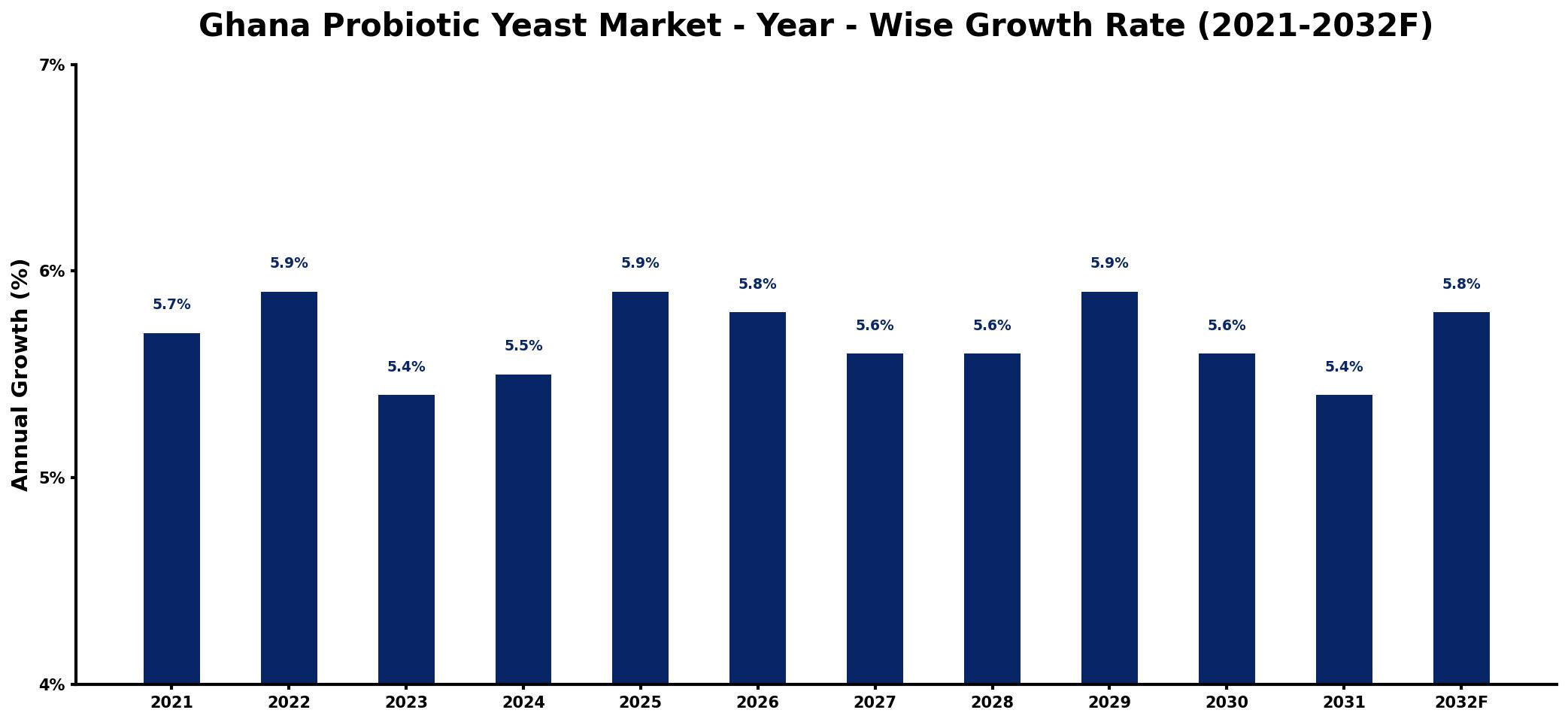 Ghana Probiotic Yeast Market Year-wise Growth Rate and Key Drivers