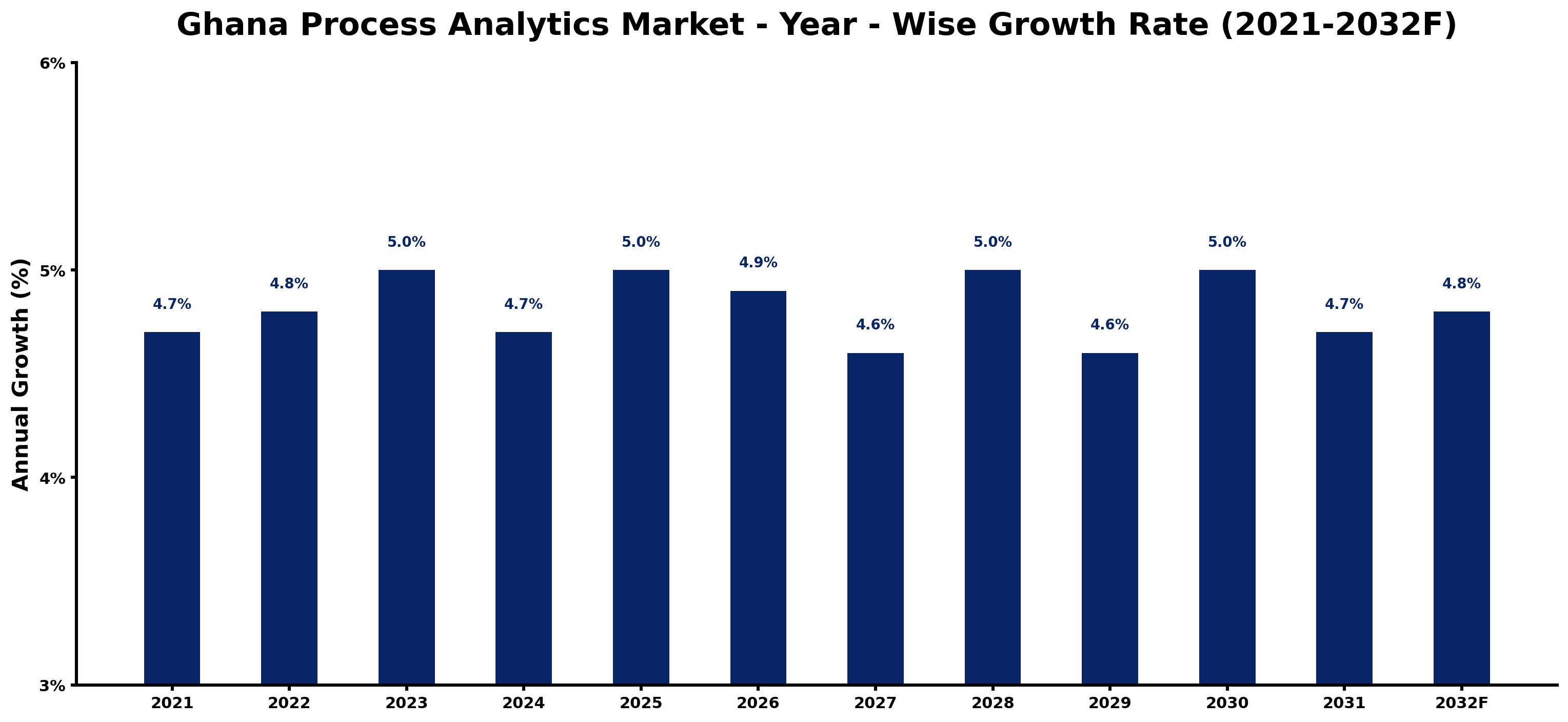 Ghana Process Analytics Market Year-wise Growth Rate and Key Drivers