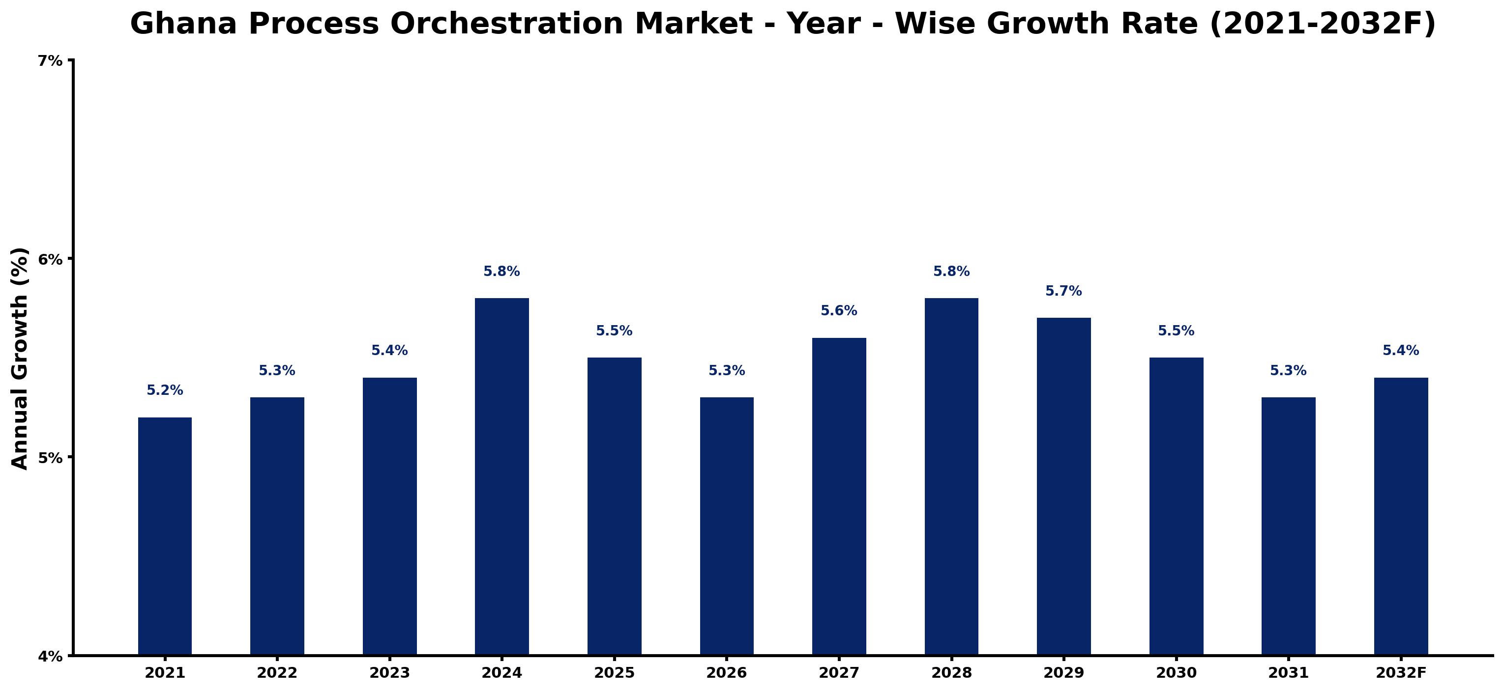 Ghana Process Orchestration Market Year-wise Growth Rate and Key Drivers