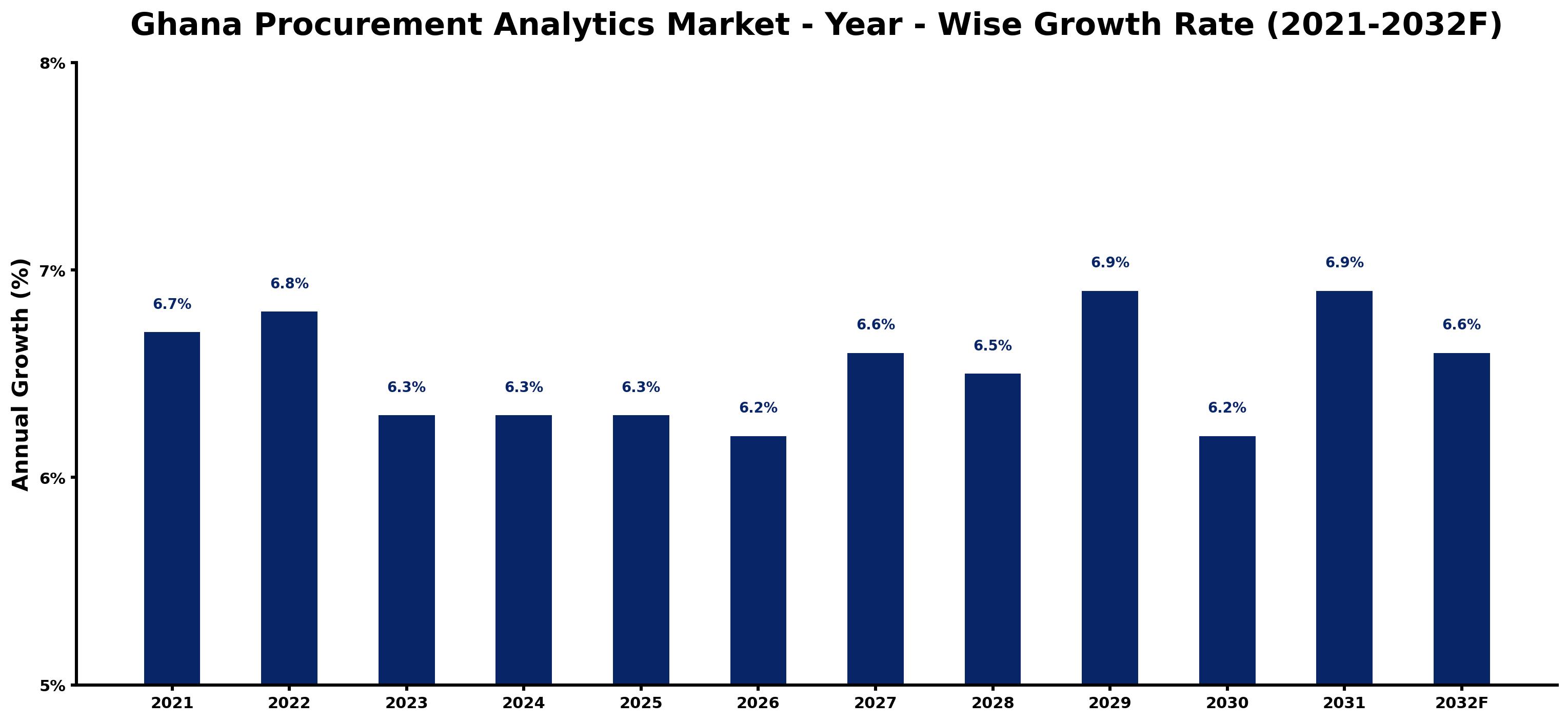 Ghana Procurement Analytics Market Year-wise Growth Rate and Key Drivers