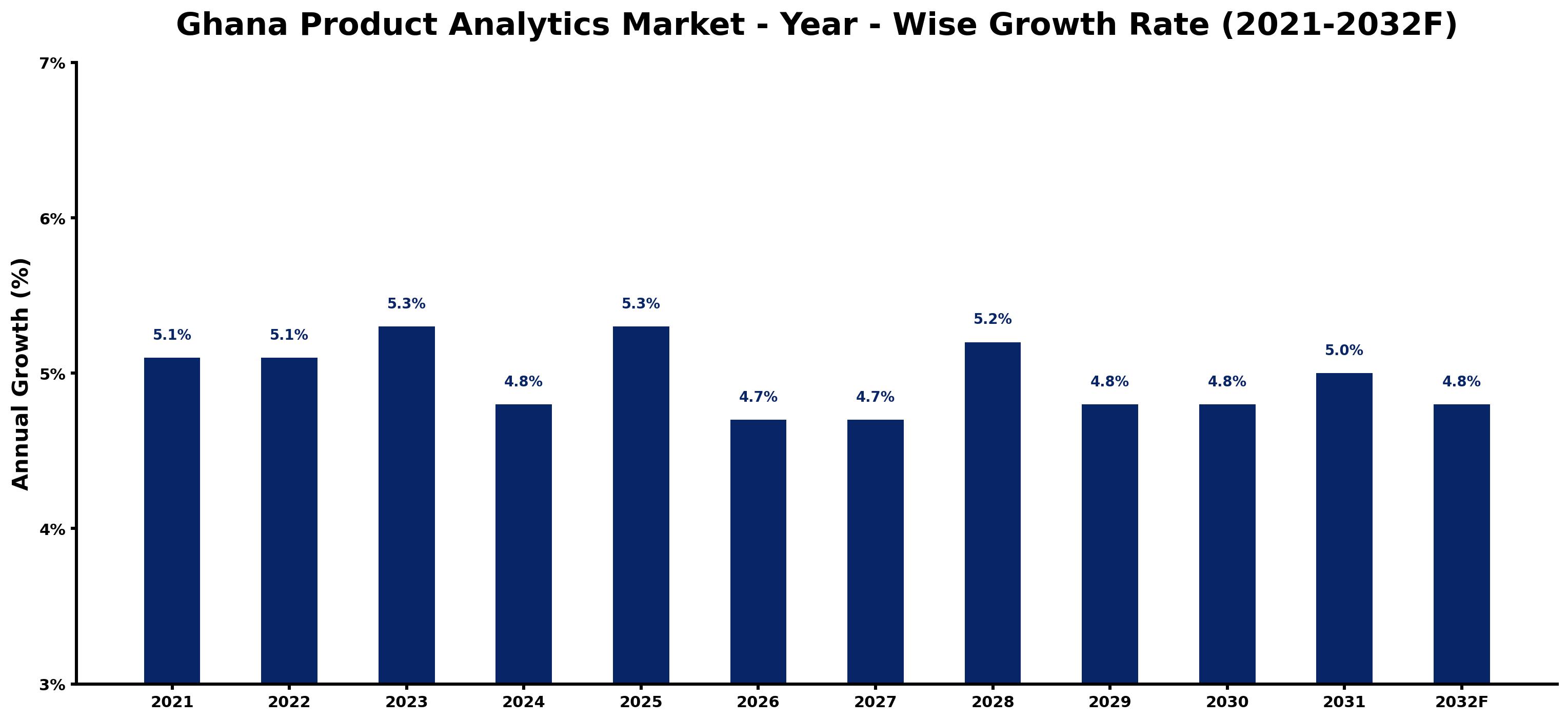 Ghana Product Analytics Market Year-wise Growth Rate and Key Drivers