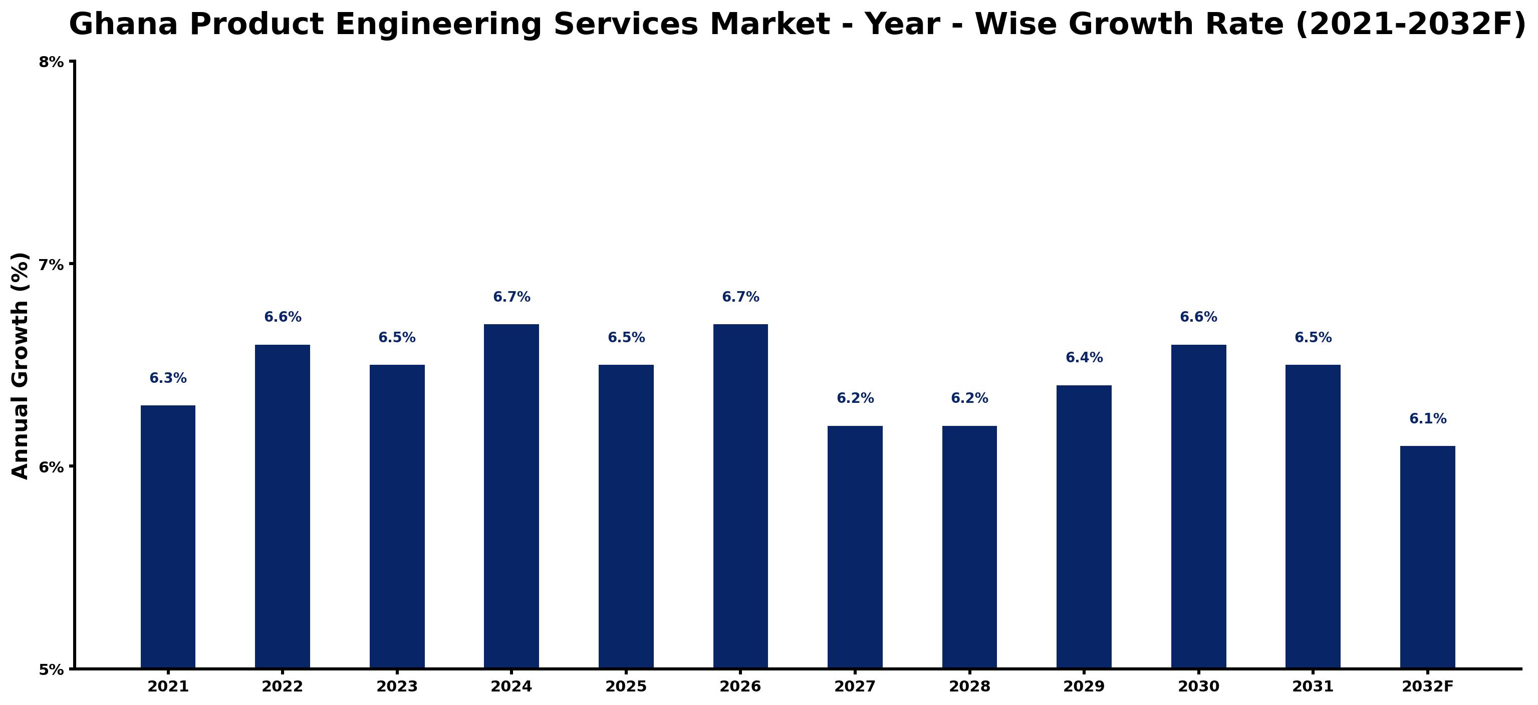 Ghana Product Engineering Services Market Year-wise Growth Rate and Key Drivers