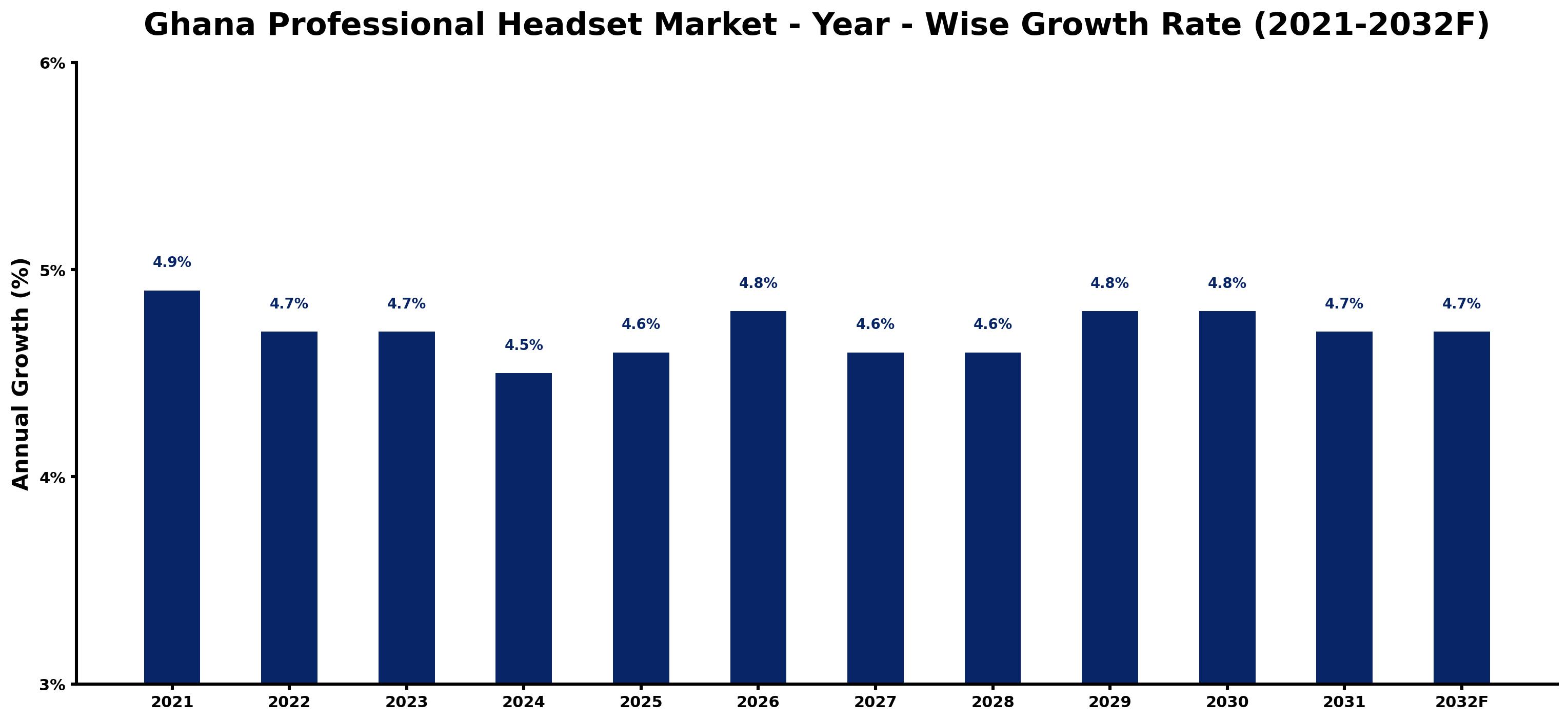 Ghana Professional Headset Market Year-wise Growth Rate and Key Drivers