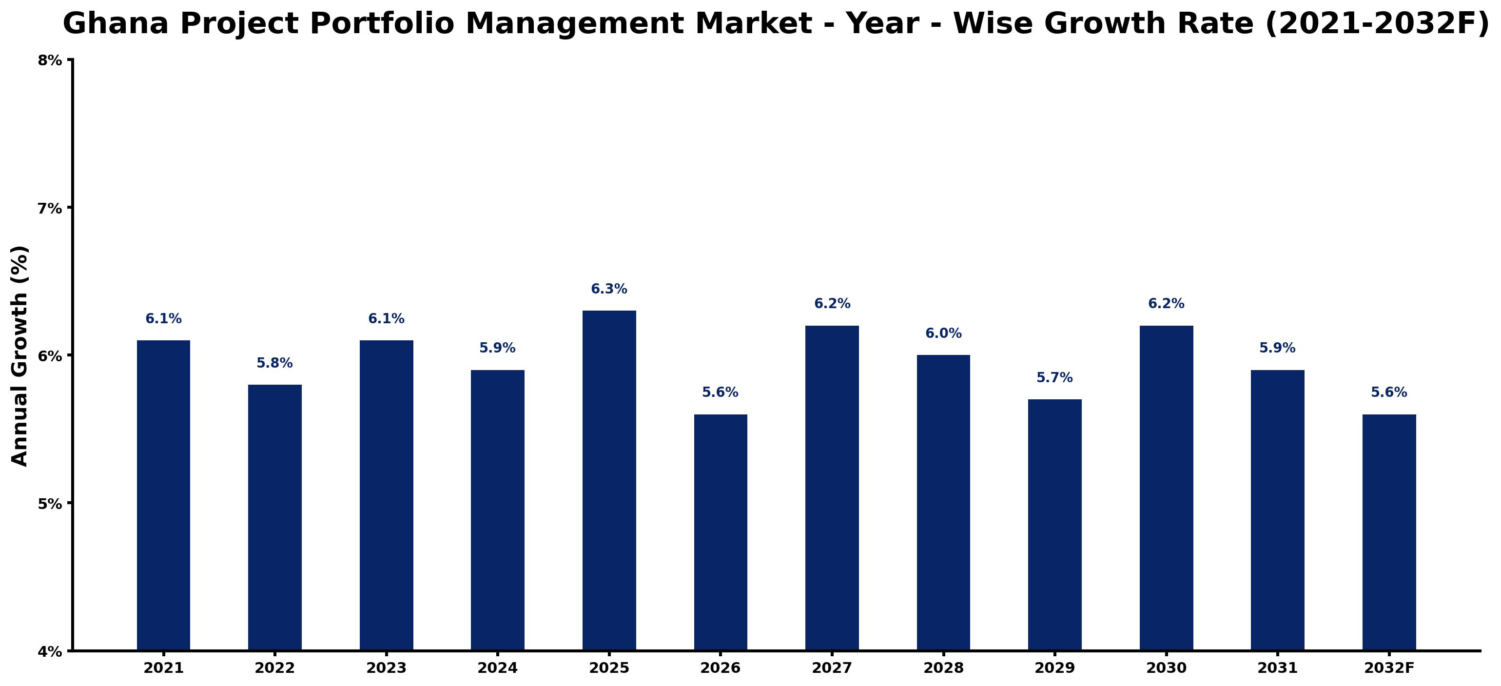 Ghana Project Portfolio Management Market Year-wise Growth Rate and Key Drivers