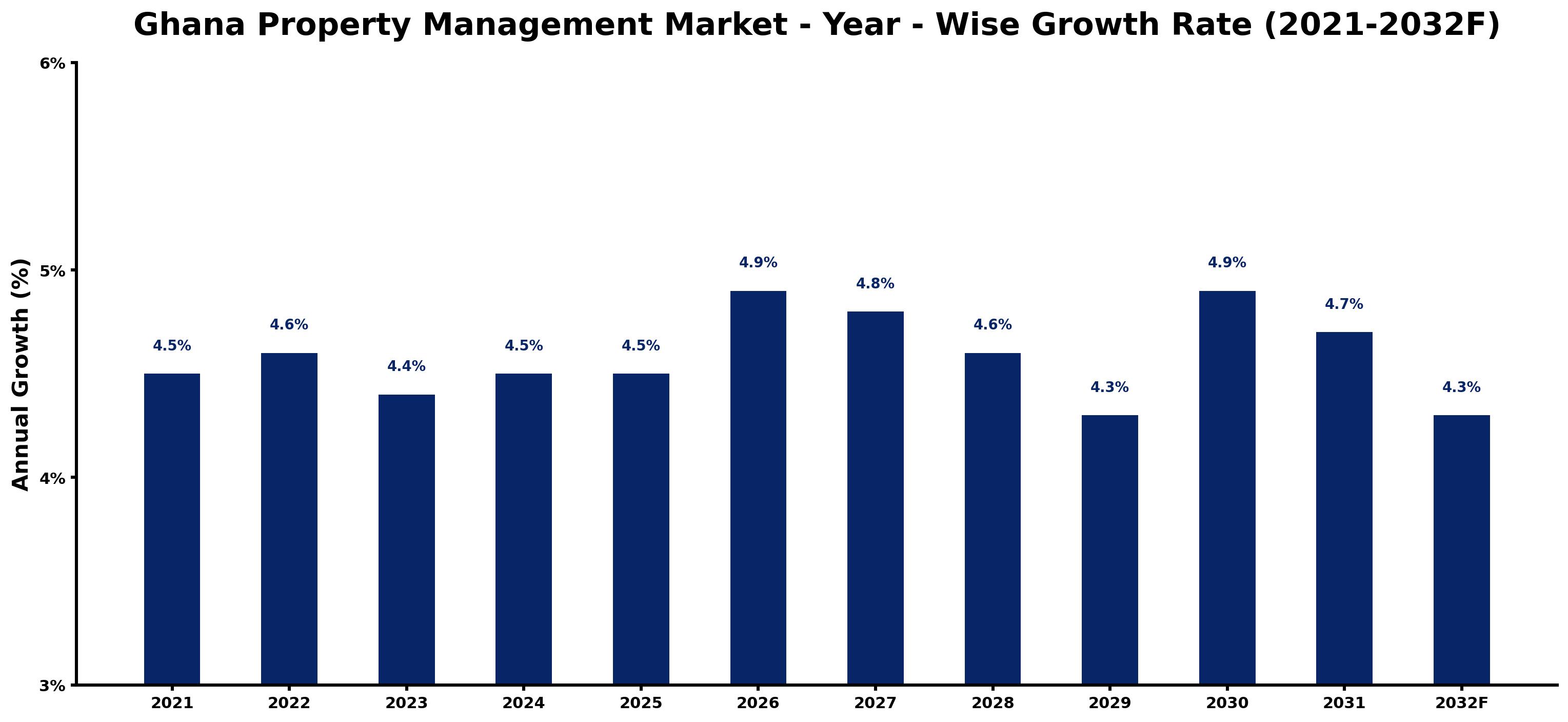 Ghana Property Management Market Year-wise Growth Rate and Key Drivers