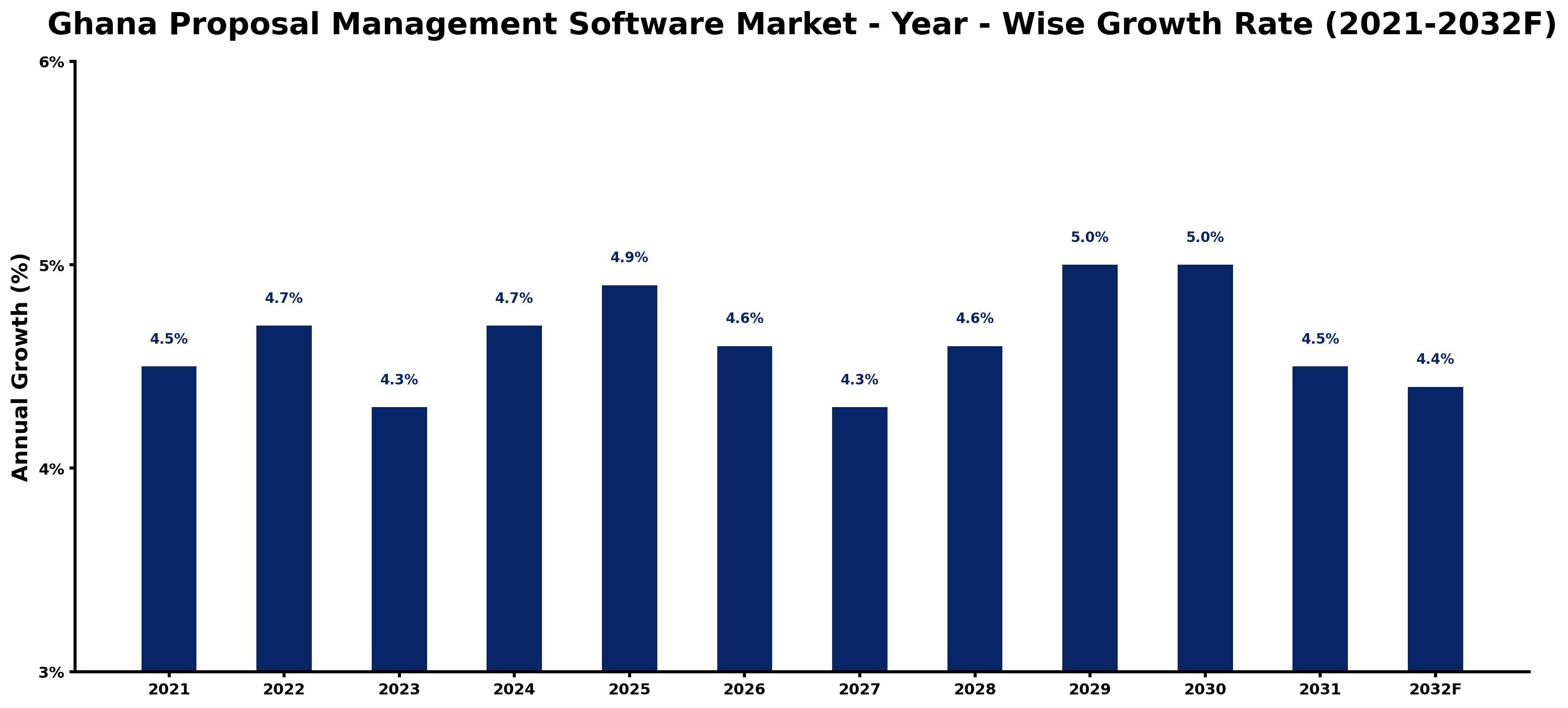 Ghana Proposal Management Software Market Year-wise Growth Rate and Key Drivers