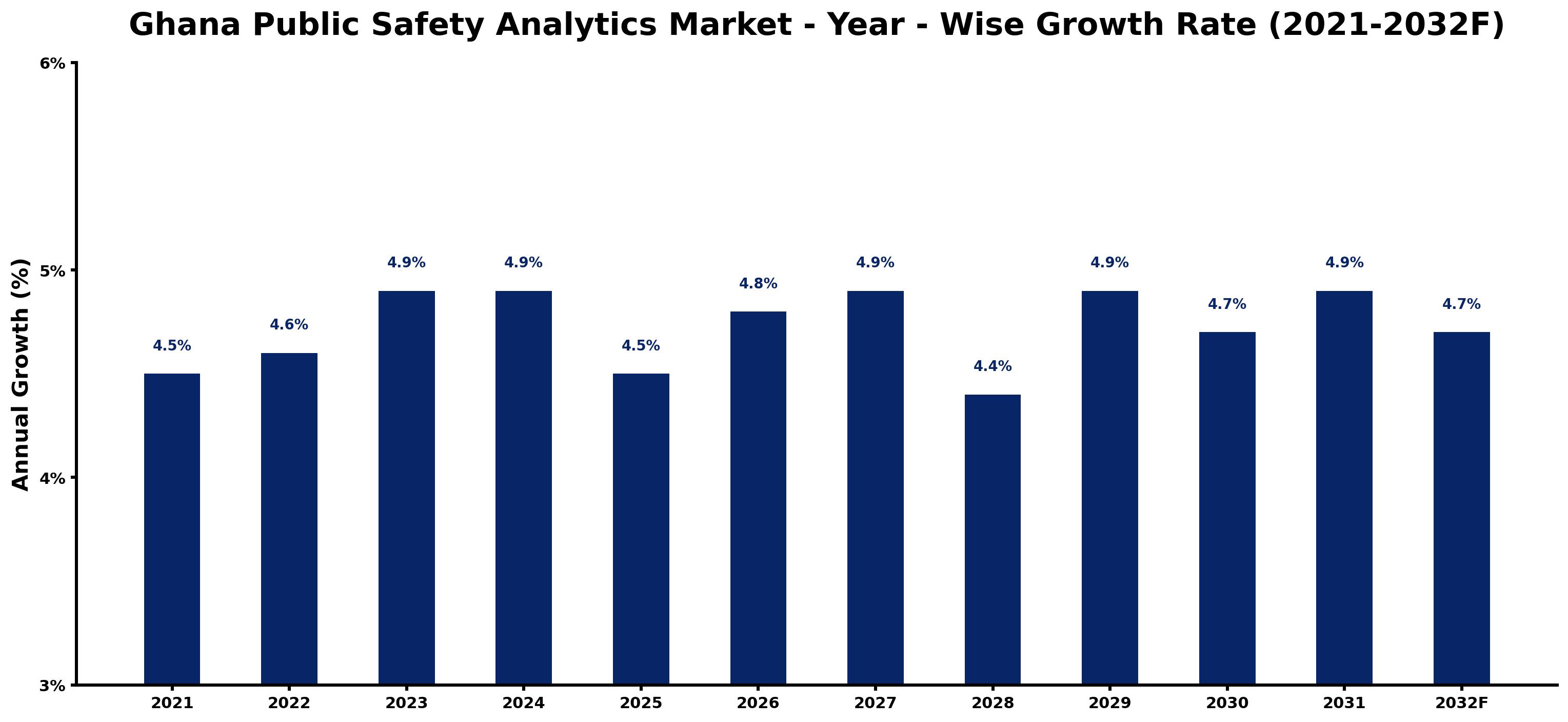 Ghana Public Safety Analytics Market Year-wise Growth Rate and Key Drivers