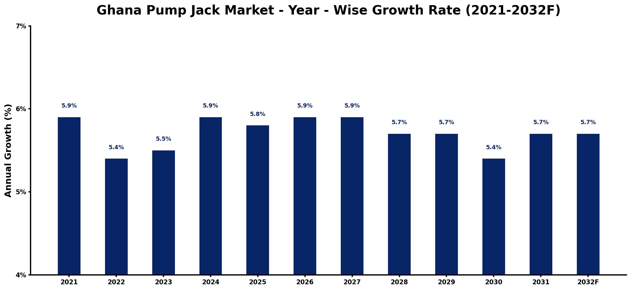 Ghana Pump Jack Market Year-wise Growth Rate and Key Drivers
