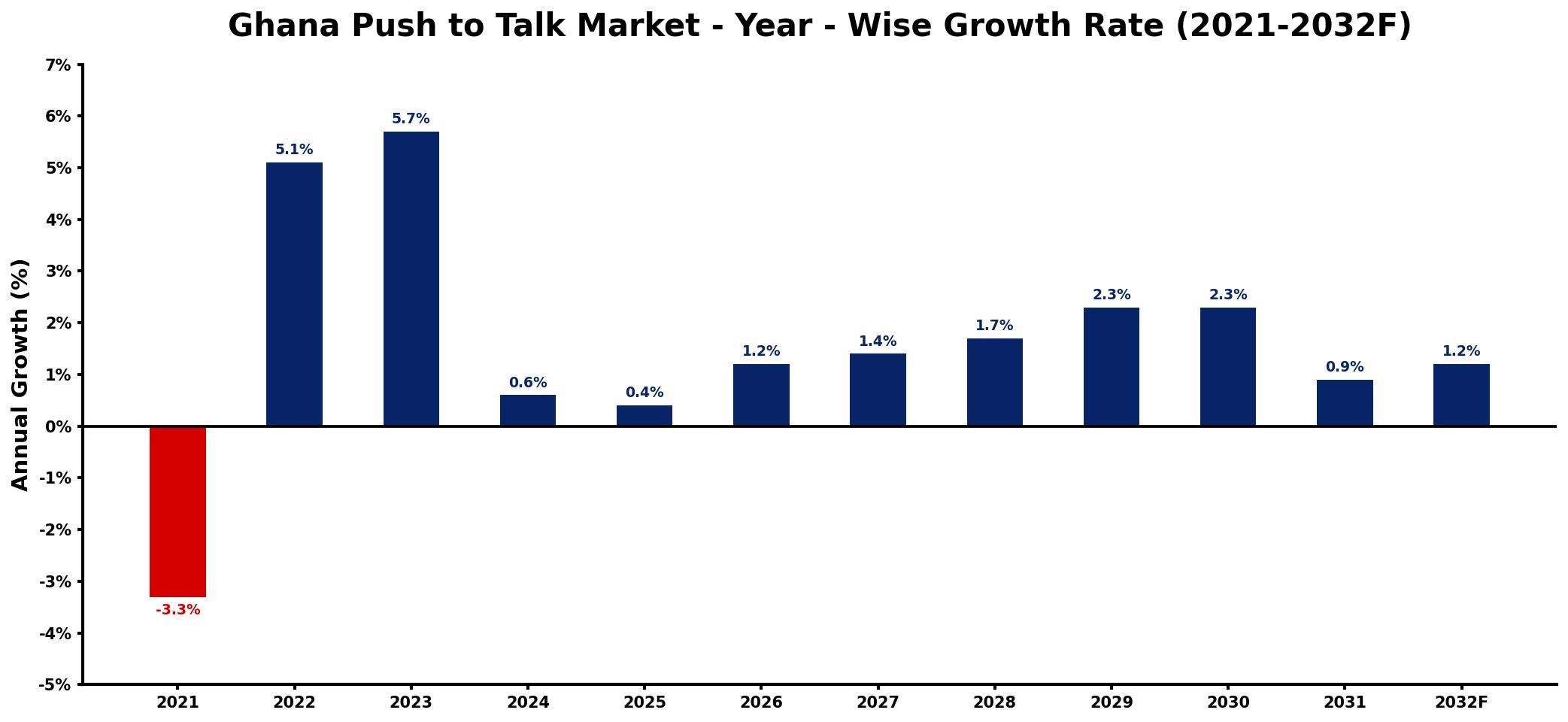 Ghana Push to Talk Market Year-wise Growth Rate and Key Drivers