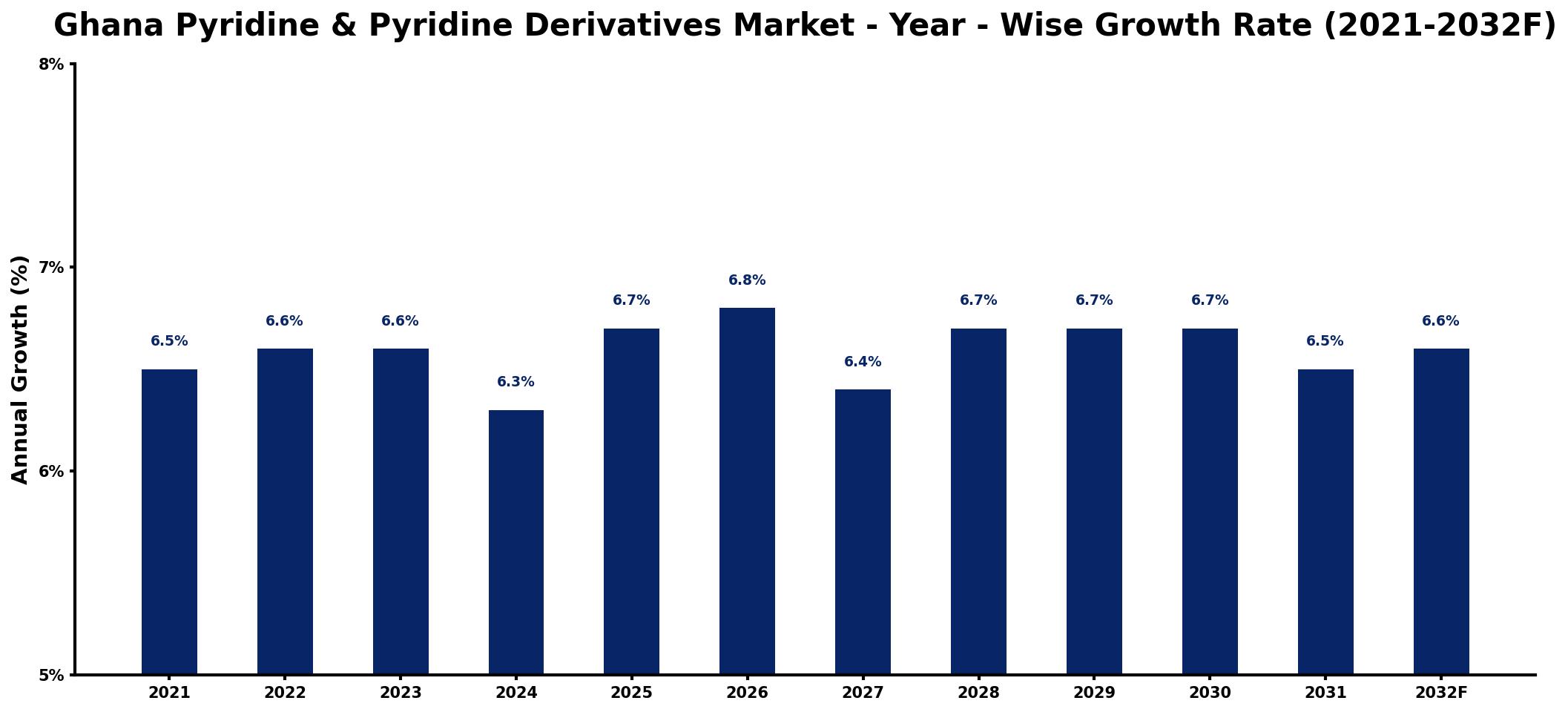 Ghana Pyridine & Pyridine Derivatives Market Year-wise Growth Rate and Key Drivers