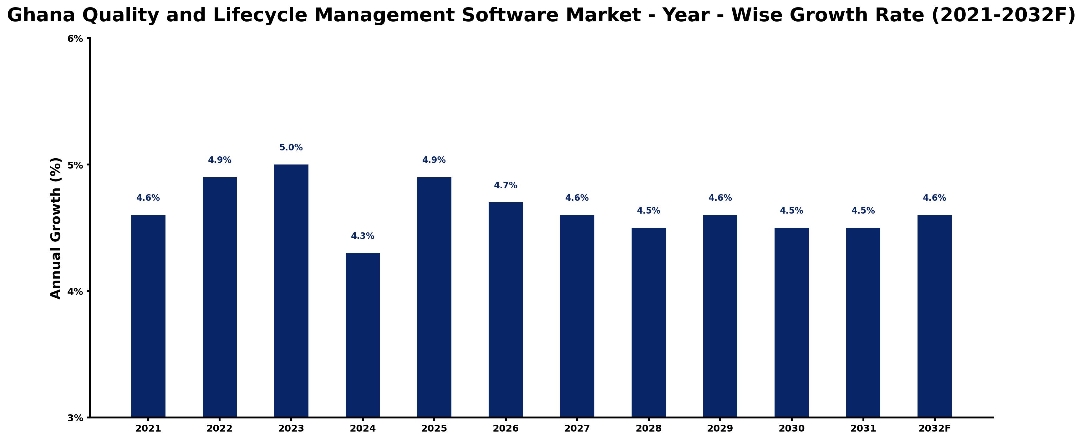 Ghana Quality and Lifecycle Management Software Market Year-wise Growth Rate and Key Drivers
