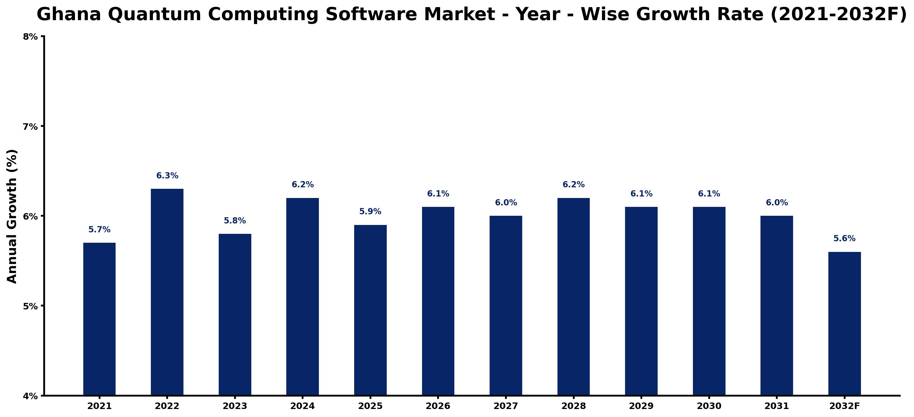 Ghana Quantum Computing Software Market Year-wise Growth Rate and Key Drivers